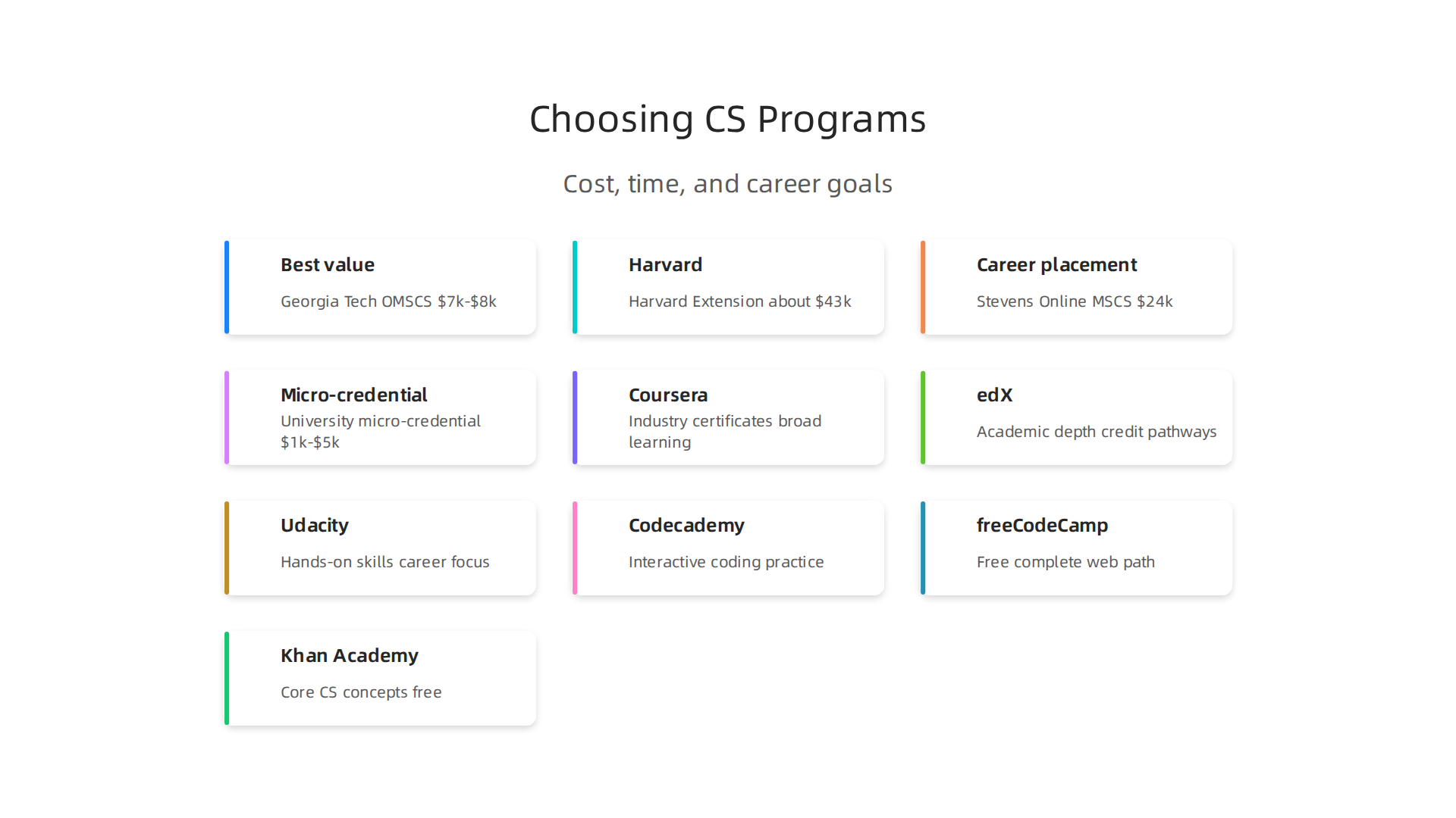 A guide to selecting the right academic computer science program based on cost and career goals.