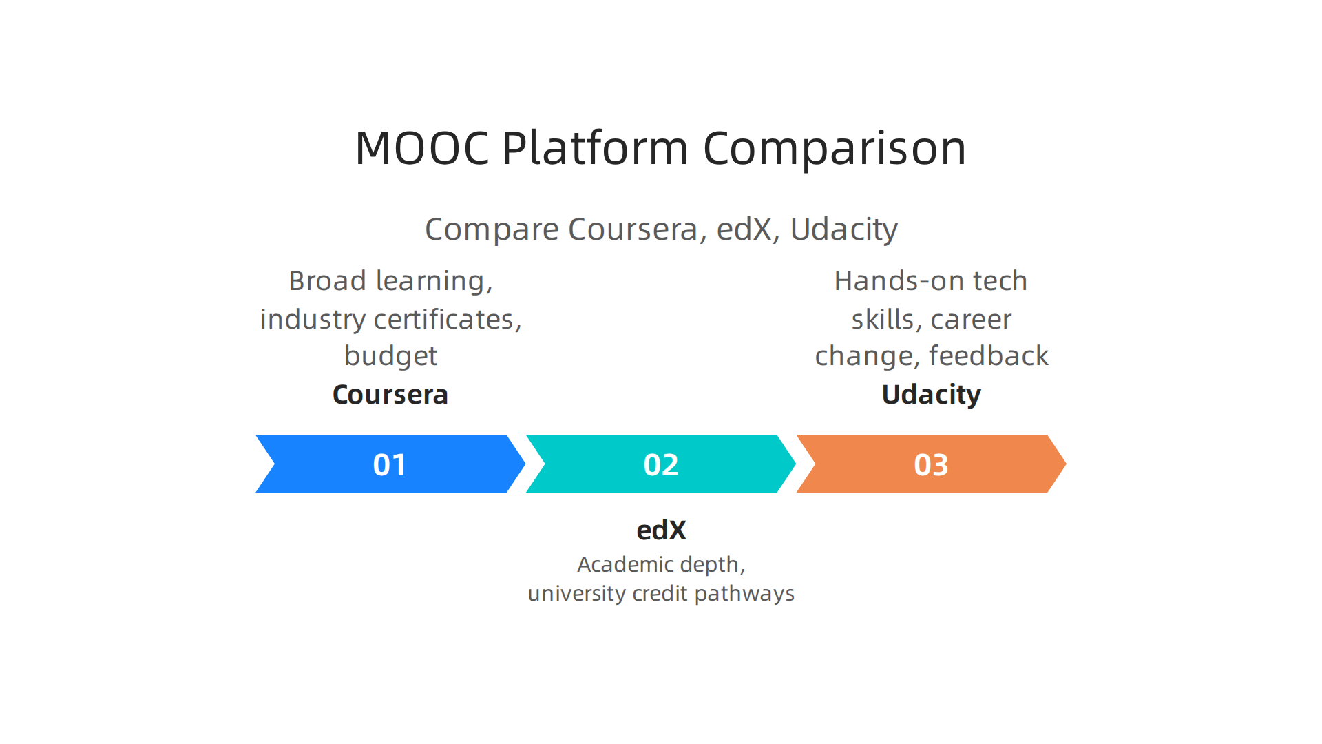 Compare Coursera, edX, and Udacity to find the best Massive Open Online Course platform for your needs.