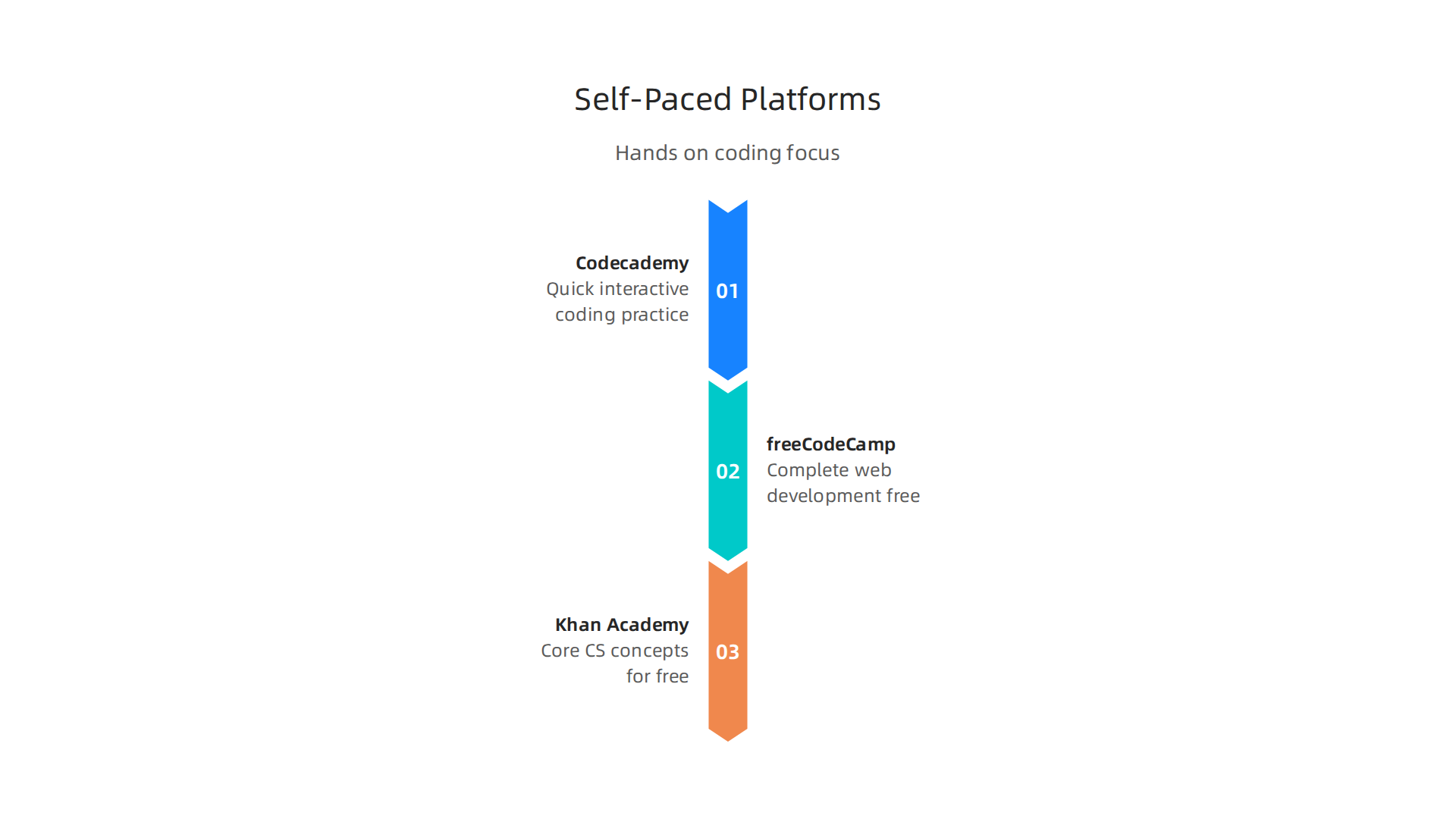 A comparison of self-paced learning platforms: Codecademy, freeCodeCamp, and Khan Academy.