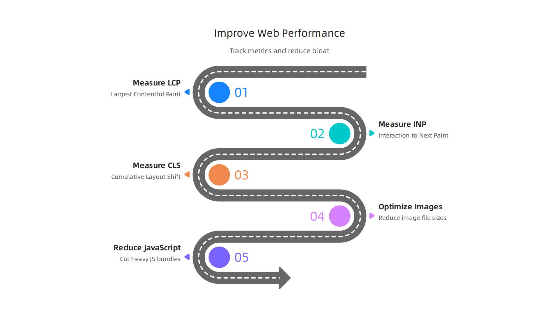 Key metrics to track and actions to take for better web performance and user experience.