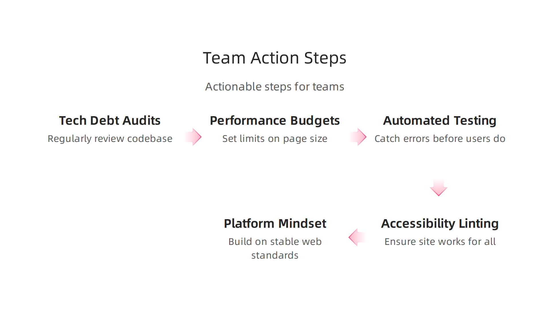 Actionable steps for teams to fight web bloat and improve site reliability.