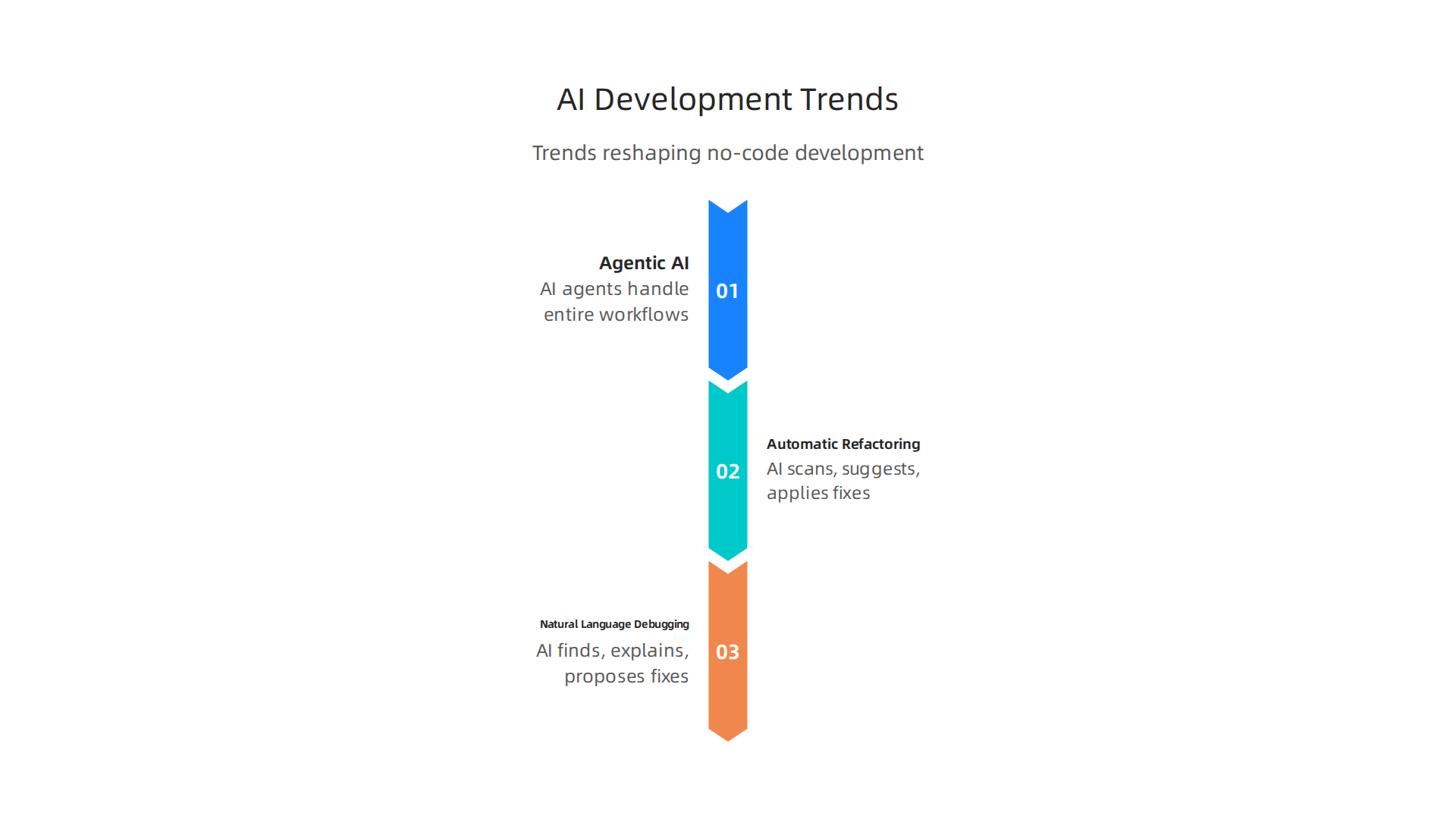 Future trends in AI-augmented development, including agentic AI and natural language debugging.
