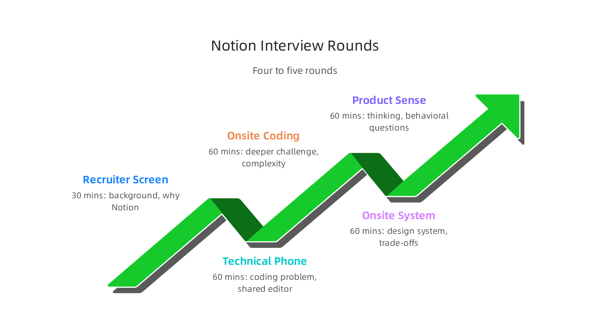 An overview of the multi-stage interview process for Notion's software engineer internship, from recruiter screen to product sense.