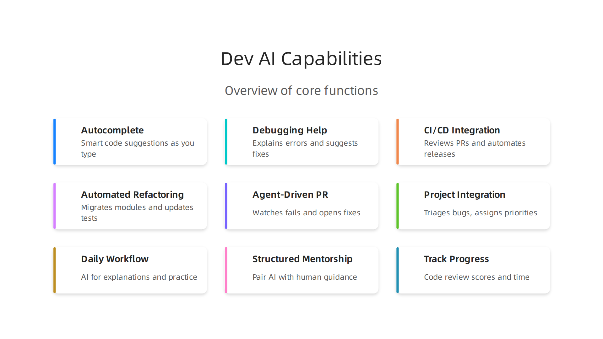 Overview of core functions performed by personal AI assistants in software development.