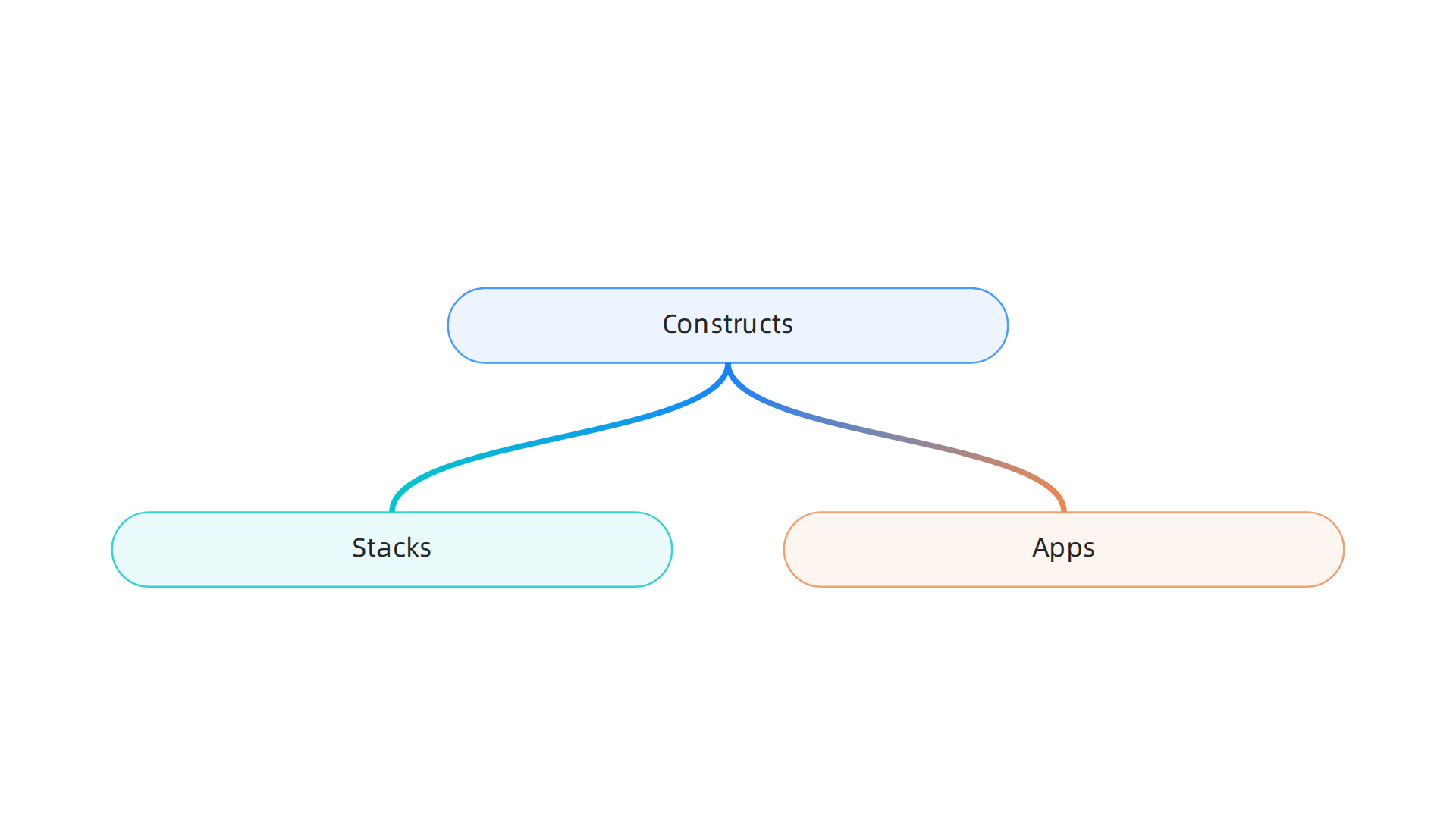 Understanding the fundamental components of AWS CDK: Constructs, Stacks, and Apps, and their relationships.