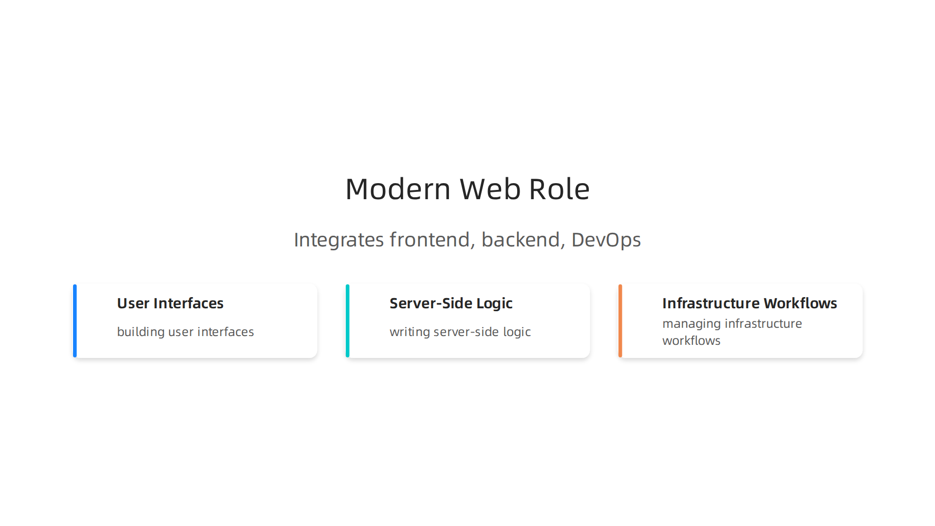 The modern web developer role integrates frontend, backend, and DevOps responsibilities for comprehensive application development.