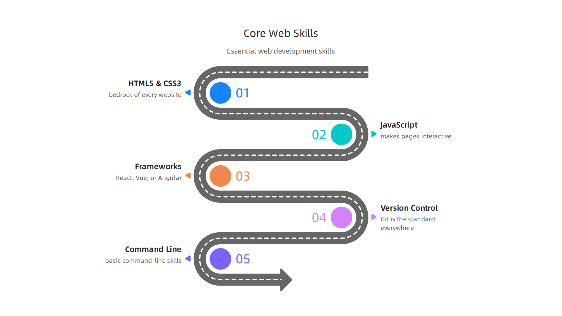 Mastering these fundamental skills is crucial for any aspiring web developer internship candidate.