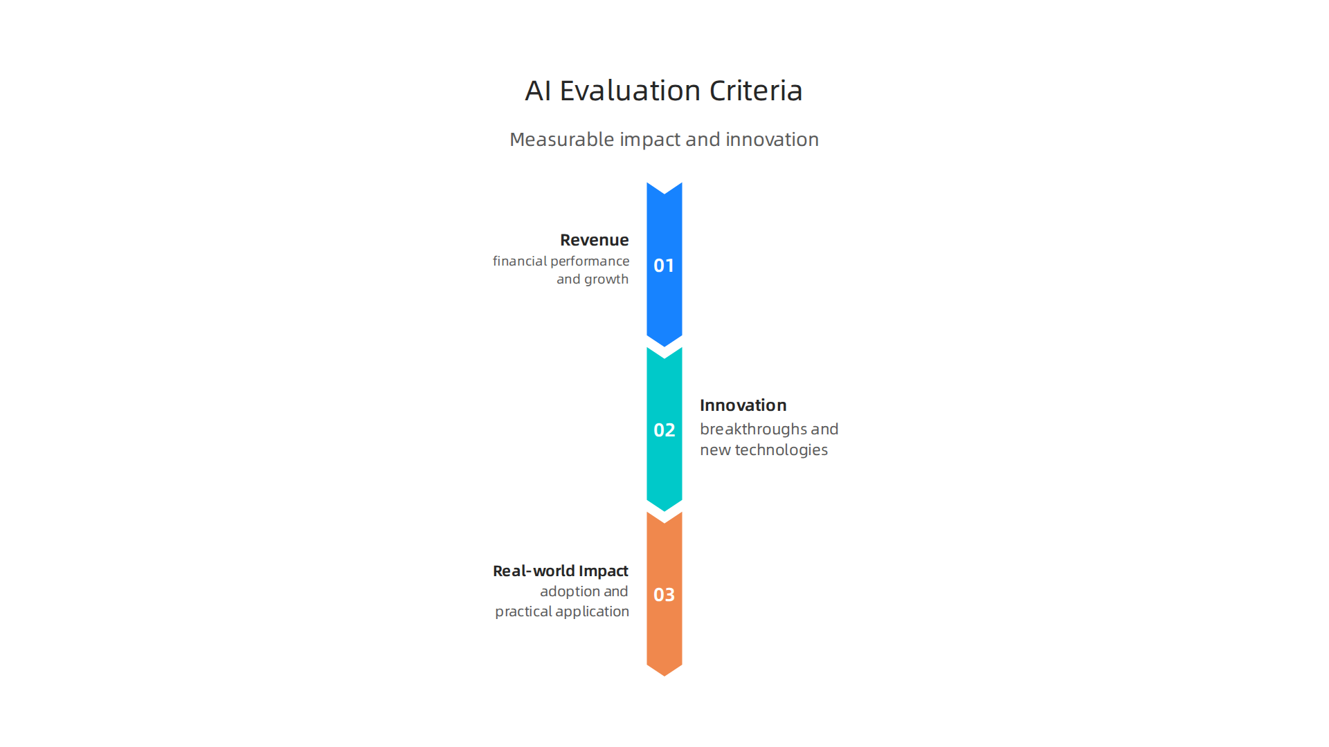 Key criteria used to identify the most influential AI companies, focusing on measurable impact and forward-thinking innovation.