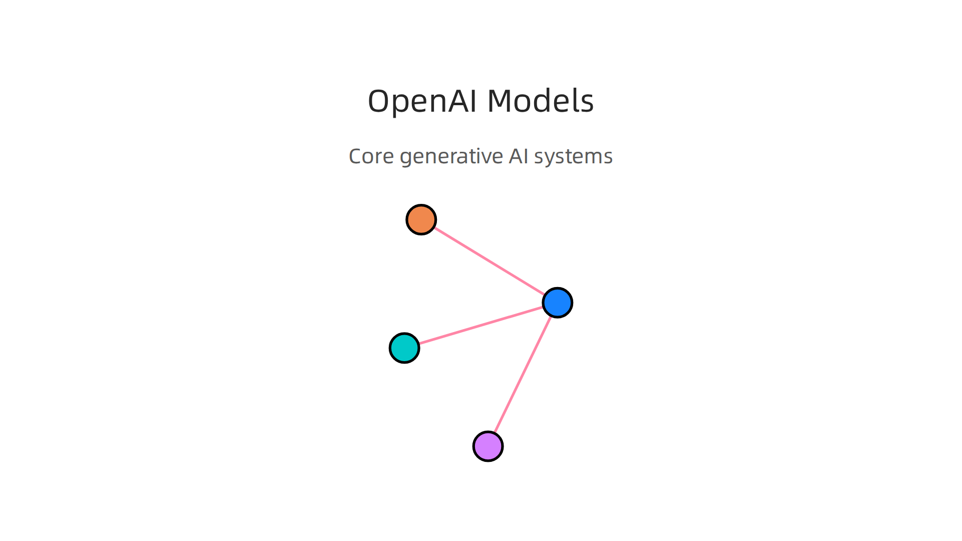 Explore OpenAI’s official website, featuring their groundbreaking generative
![An infographic detailing OpenAI's primary generative AI models transforming various applications.
