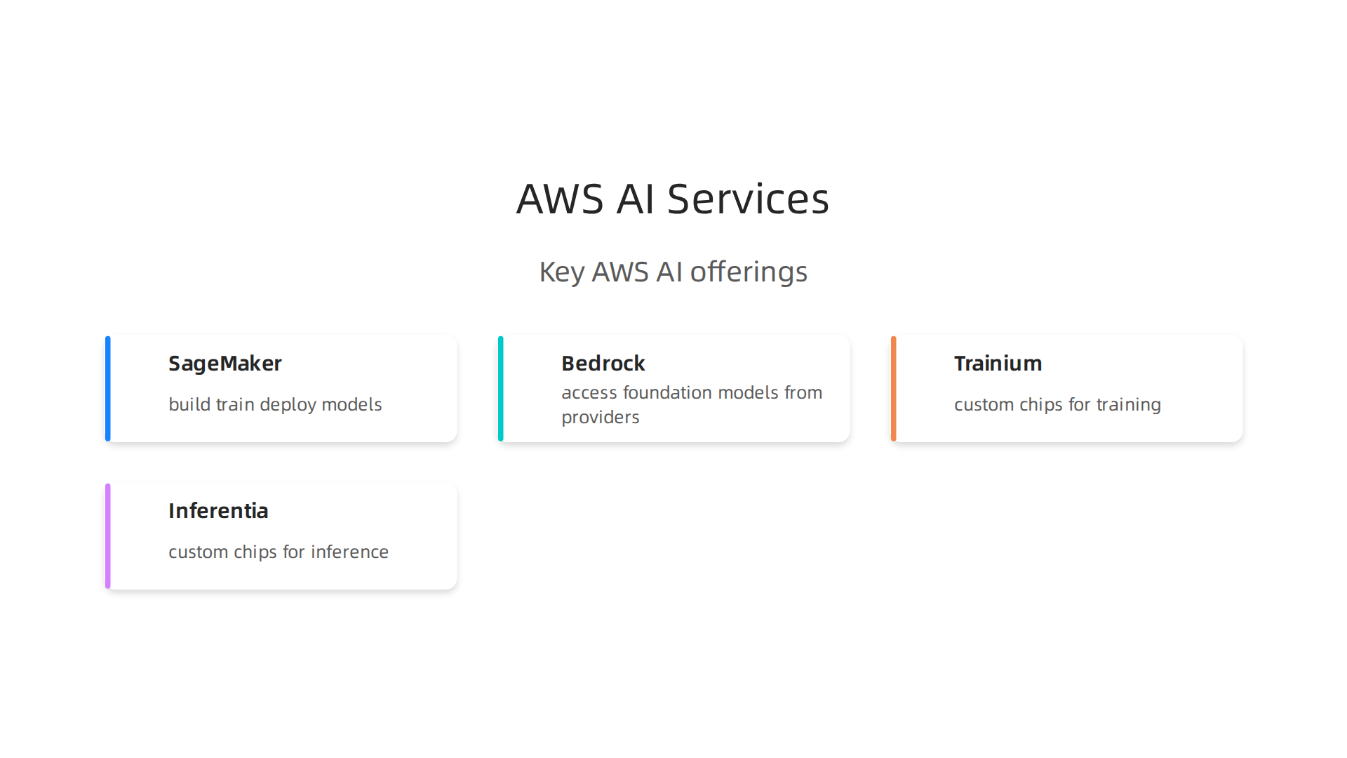 Key Amazon Web Services (AWS) offerings for AI and machine learning development and deployment.