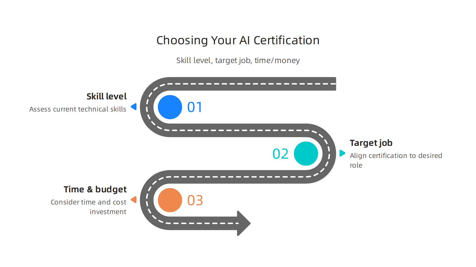 A guide to selecting the right AI certification based on career goals.