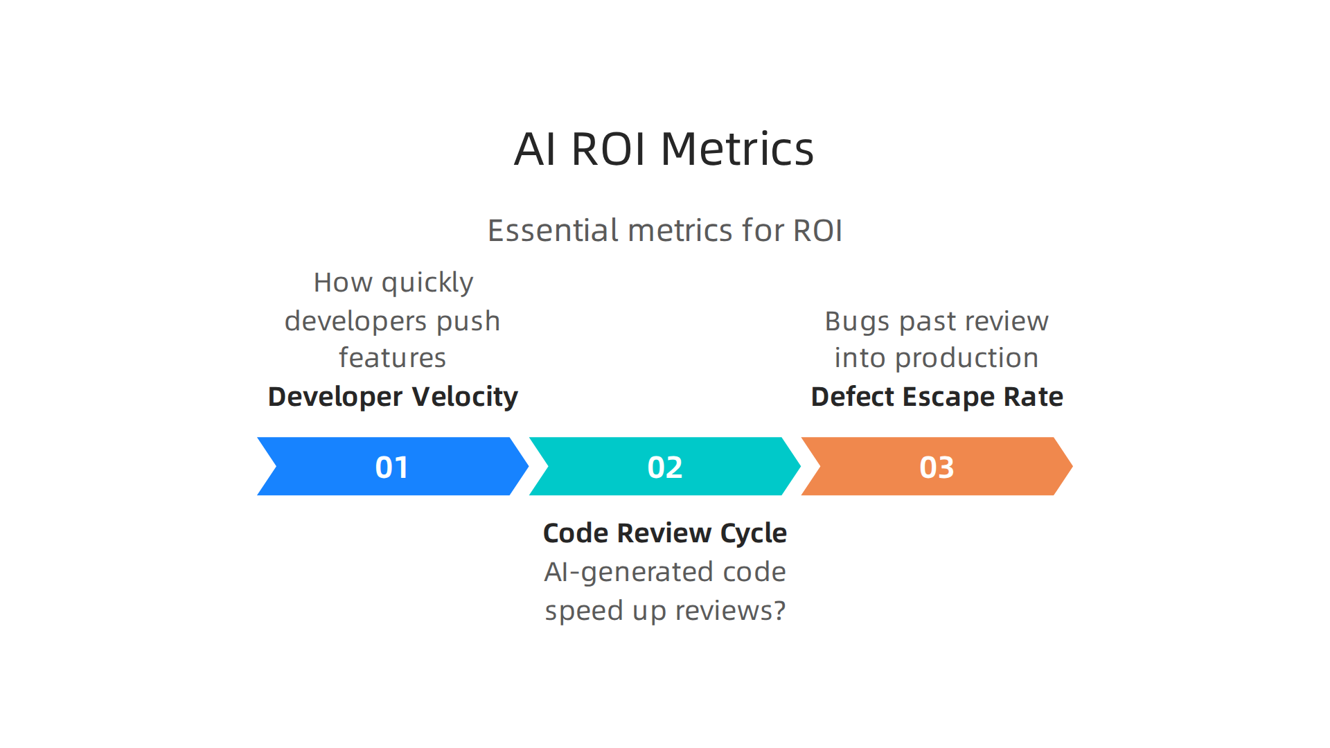 A business professional ana
![Essential metrics for evaluating the return on investment from generative AI platform adoption.