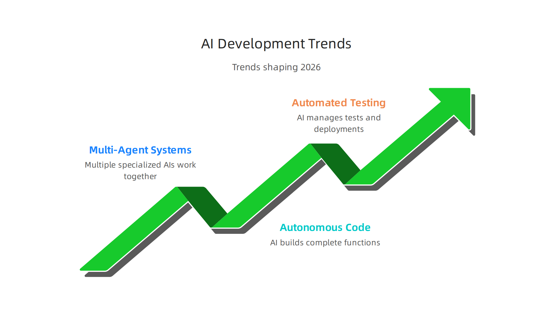 Anticipated trends in AI-assisted development, highlighting multi-agent systems and autonomous capabilities.