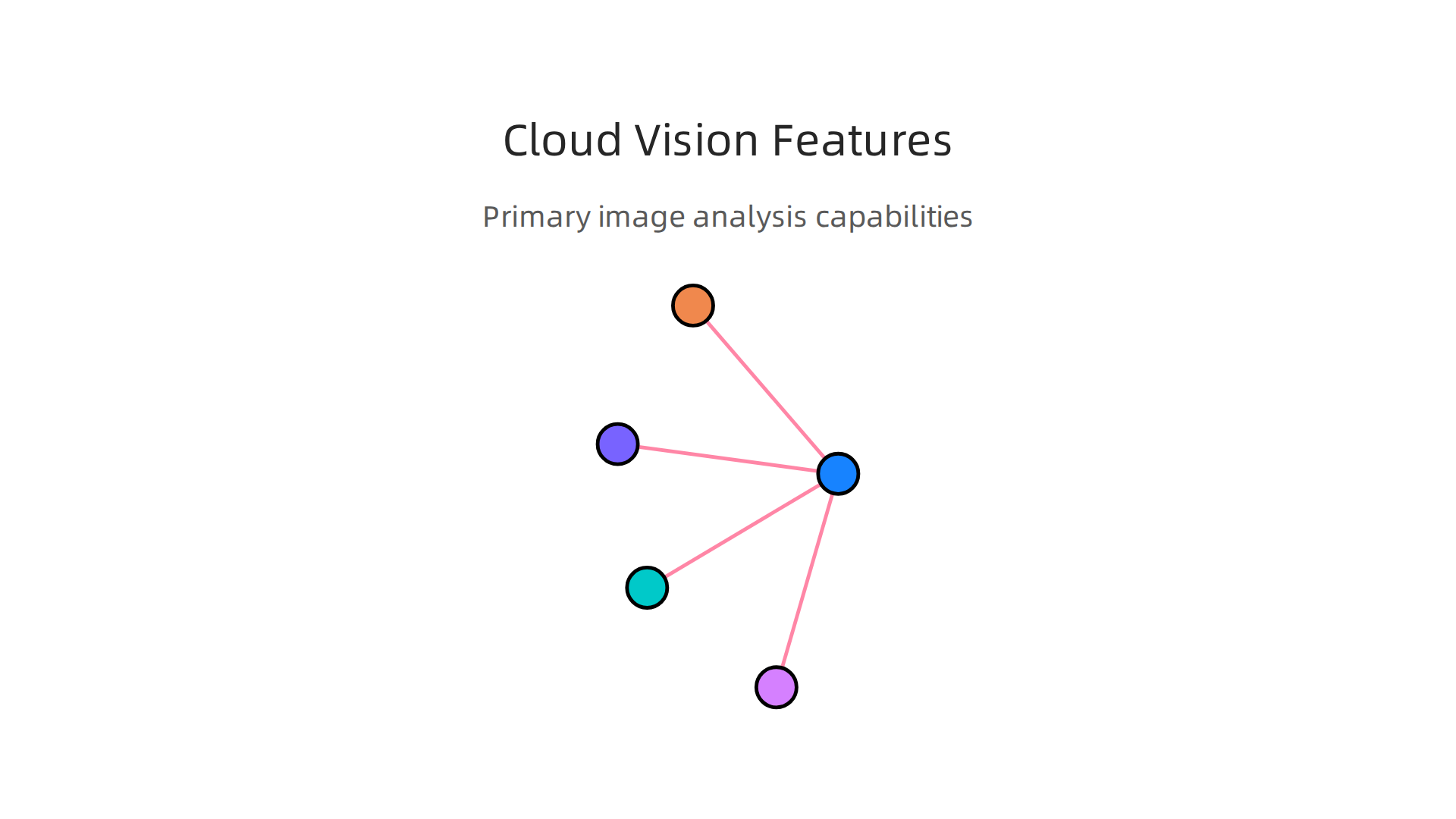 An overview of Google Cloud Vision's primary capabilities, from identifying objects to recognizing text.