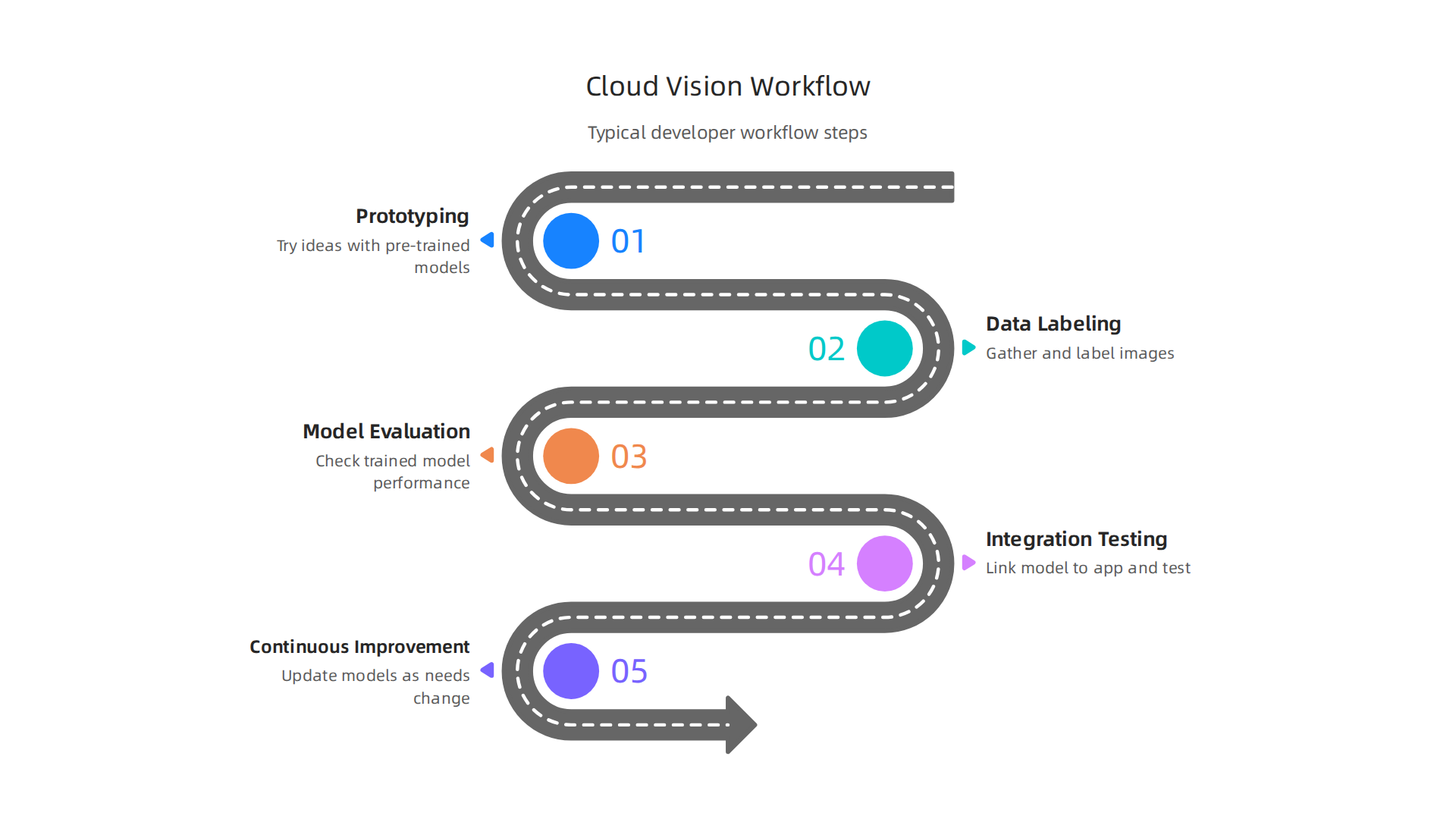 A step-by-step guide to the typical development process when building with Google Cloud Vision.