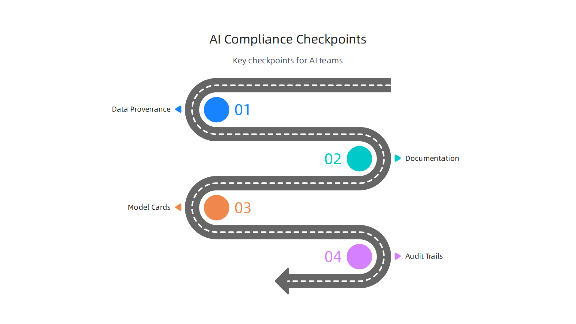 Key checkpoints for AI teams to ensure compliance and build trust in their AI projects.