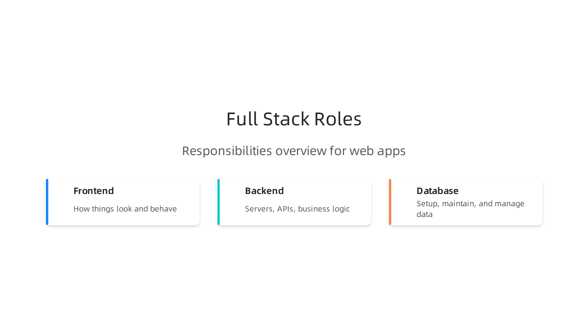 Visualizing the key responsibilities of a full stack developer, spanning user interface to data management.