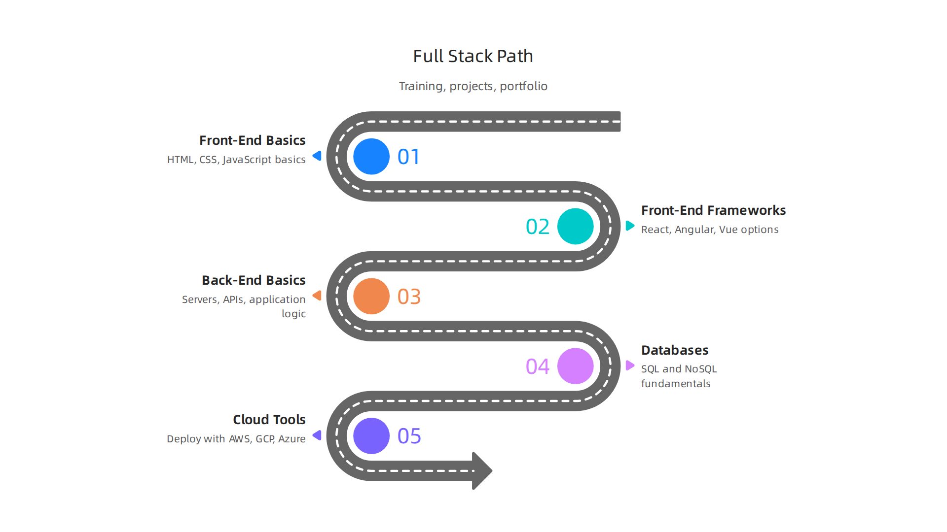 Key steps and skills recommended for individuals transitioning to or starting as a full stack developer.