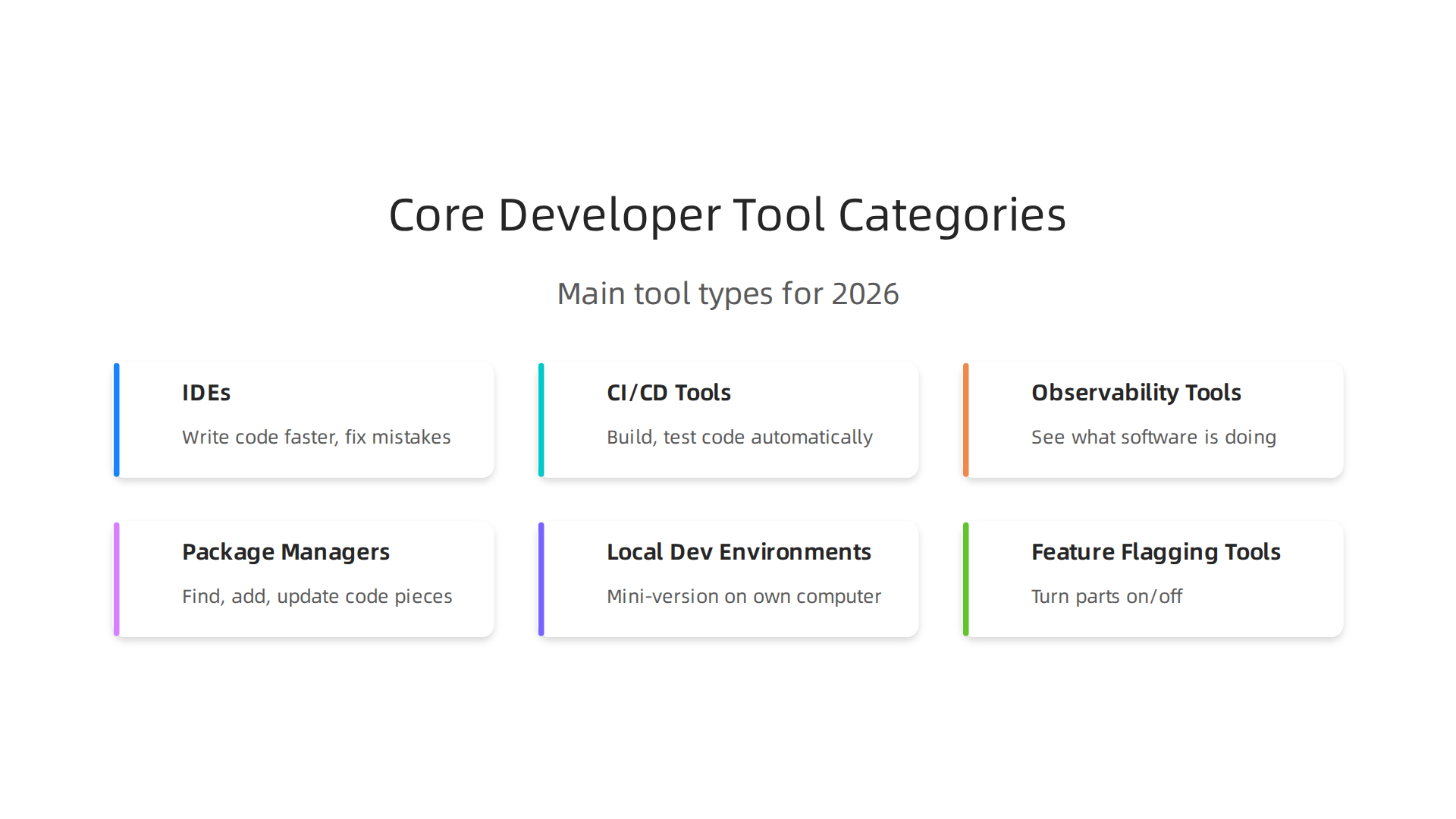 An infographic outlining the essential categories of developer tools and their primary benefits for software teams in 2026.
