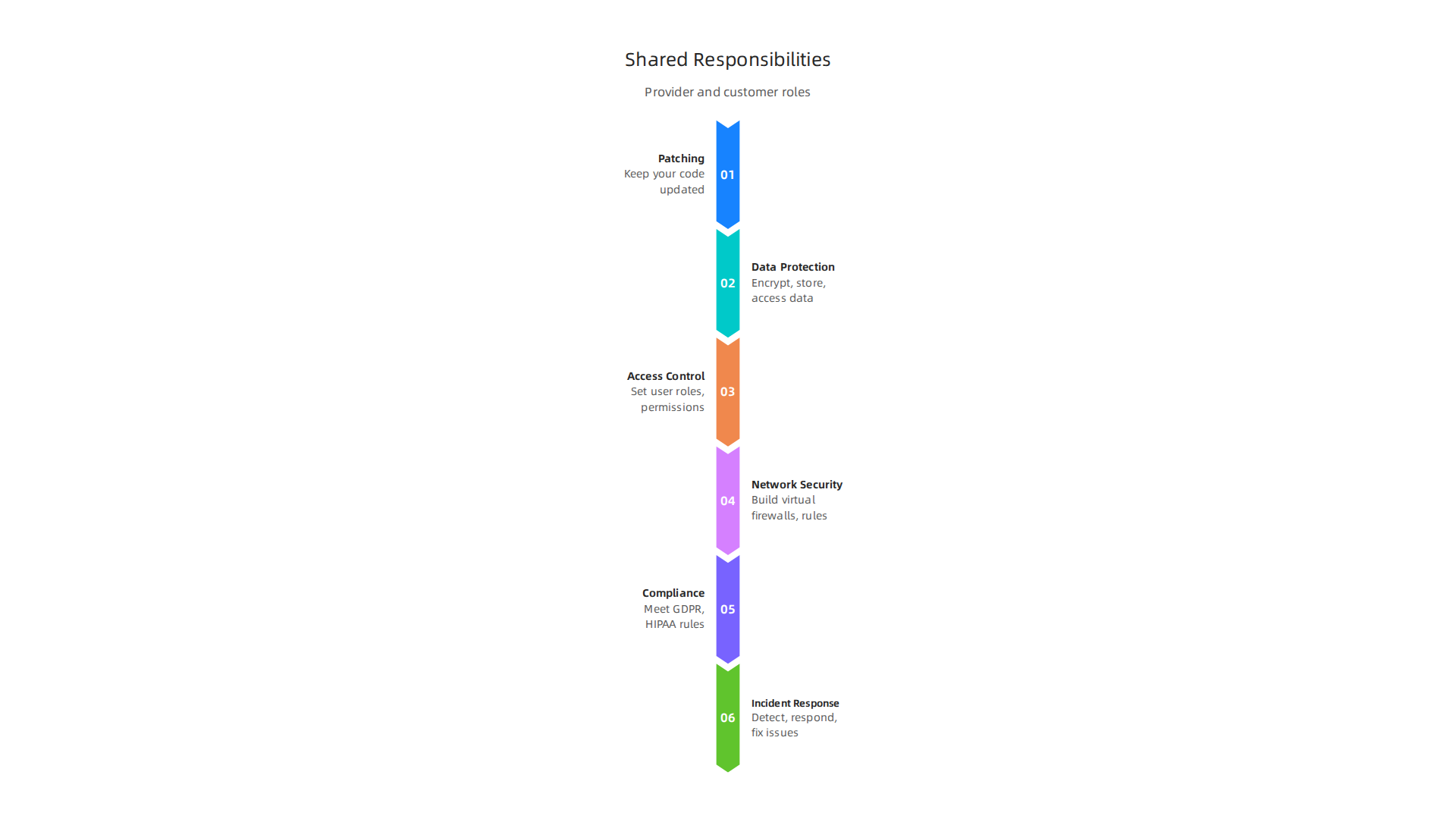 An infographic illustrating the shared security responsibilities between cloud providers and customers for different platform types.