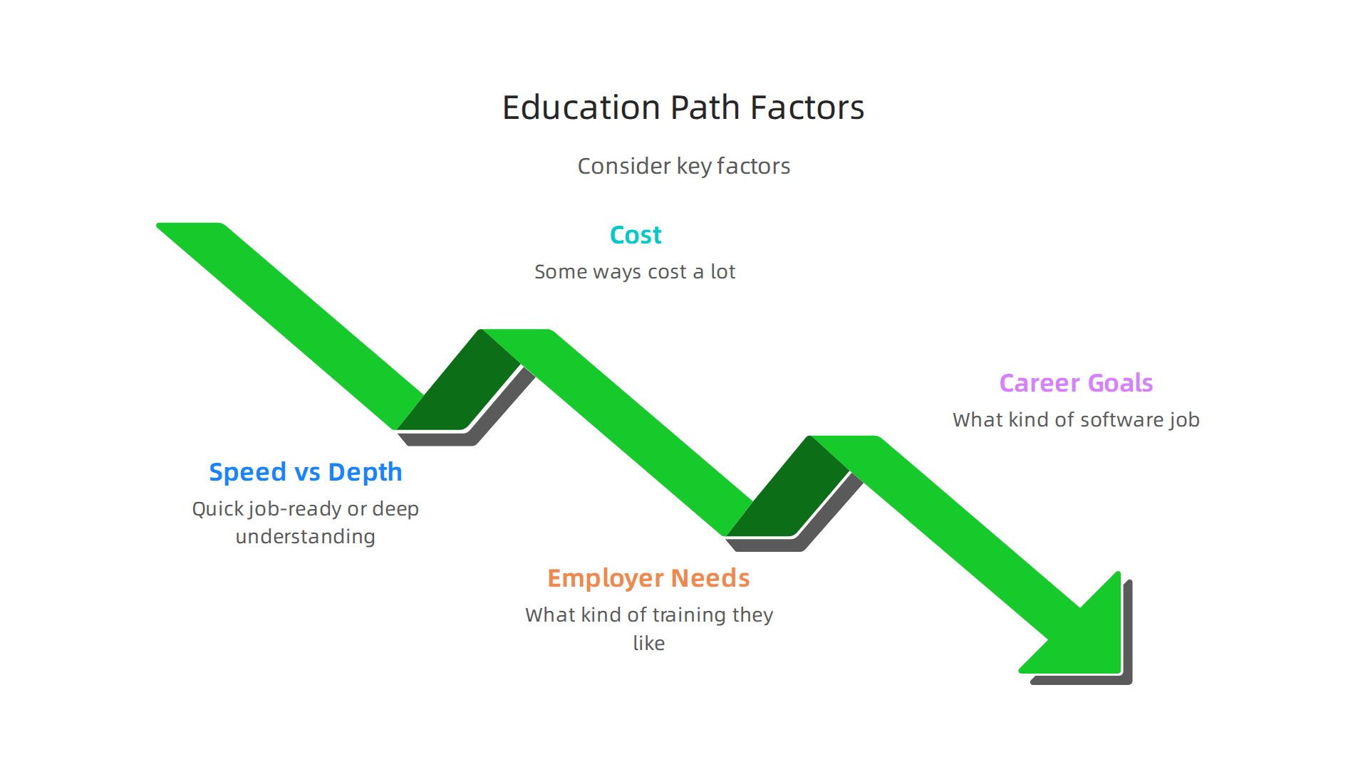 Consider key factors when selecting your software development education path for future career success.