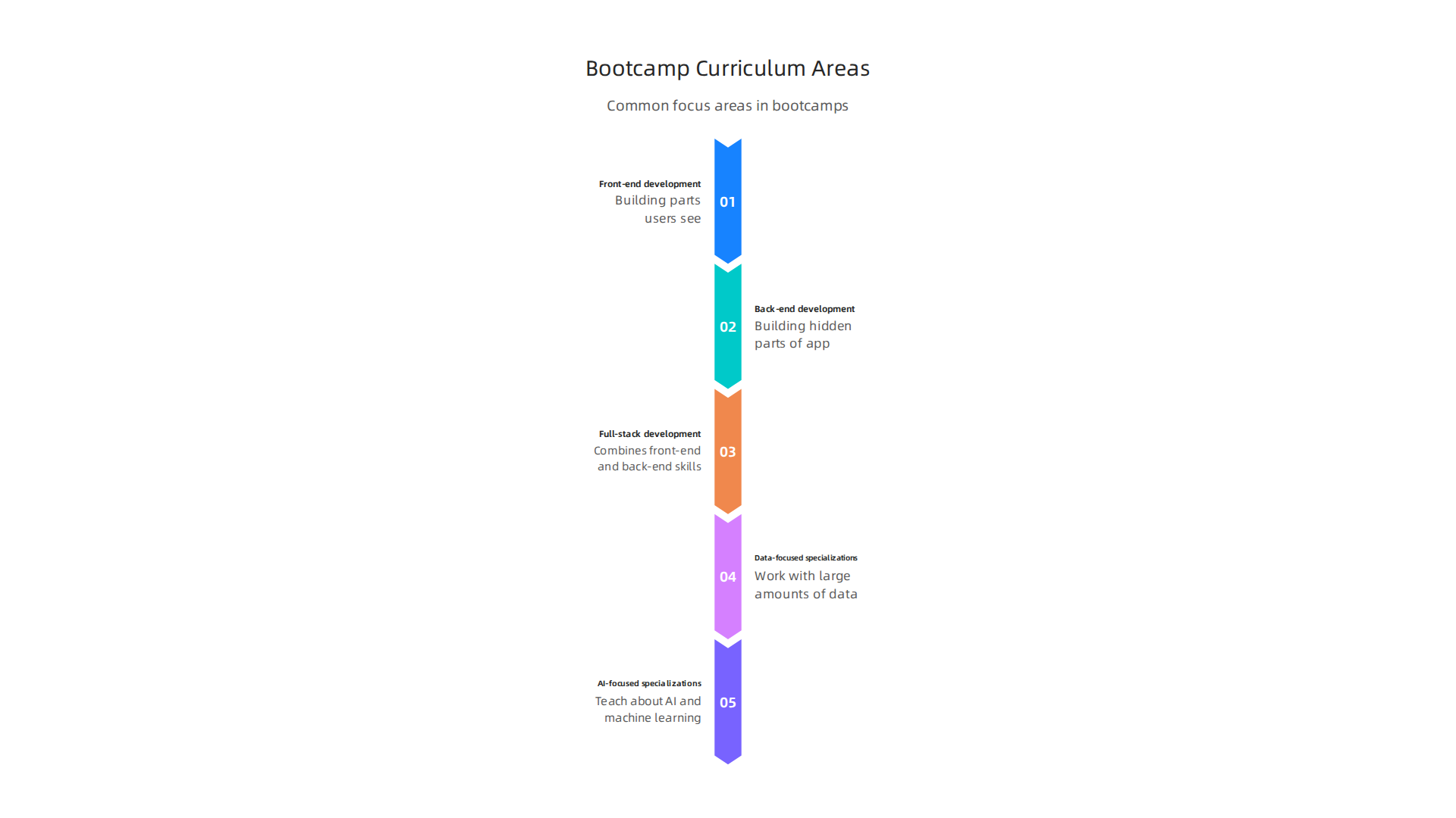 Key areas typically covered in a modern software bootcamp curriculum.