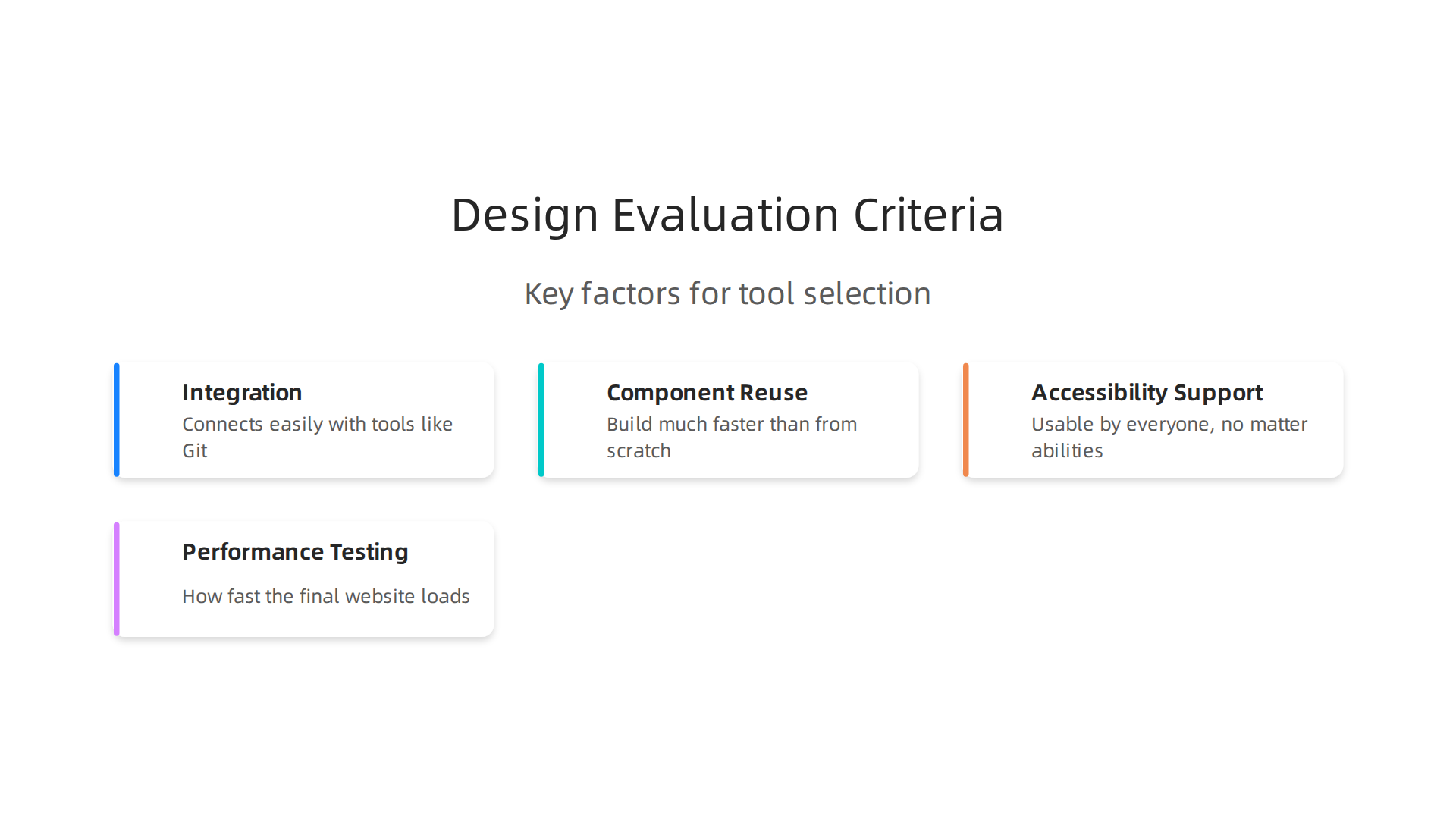 An infographic illustrating the four key criteria for evaluating website software design tools: integration, component reuse, accessibility, and performance.