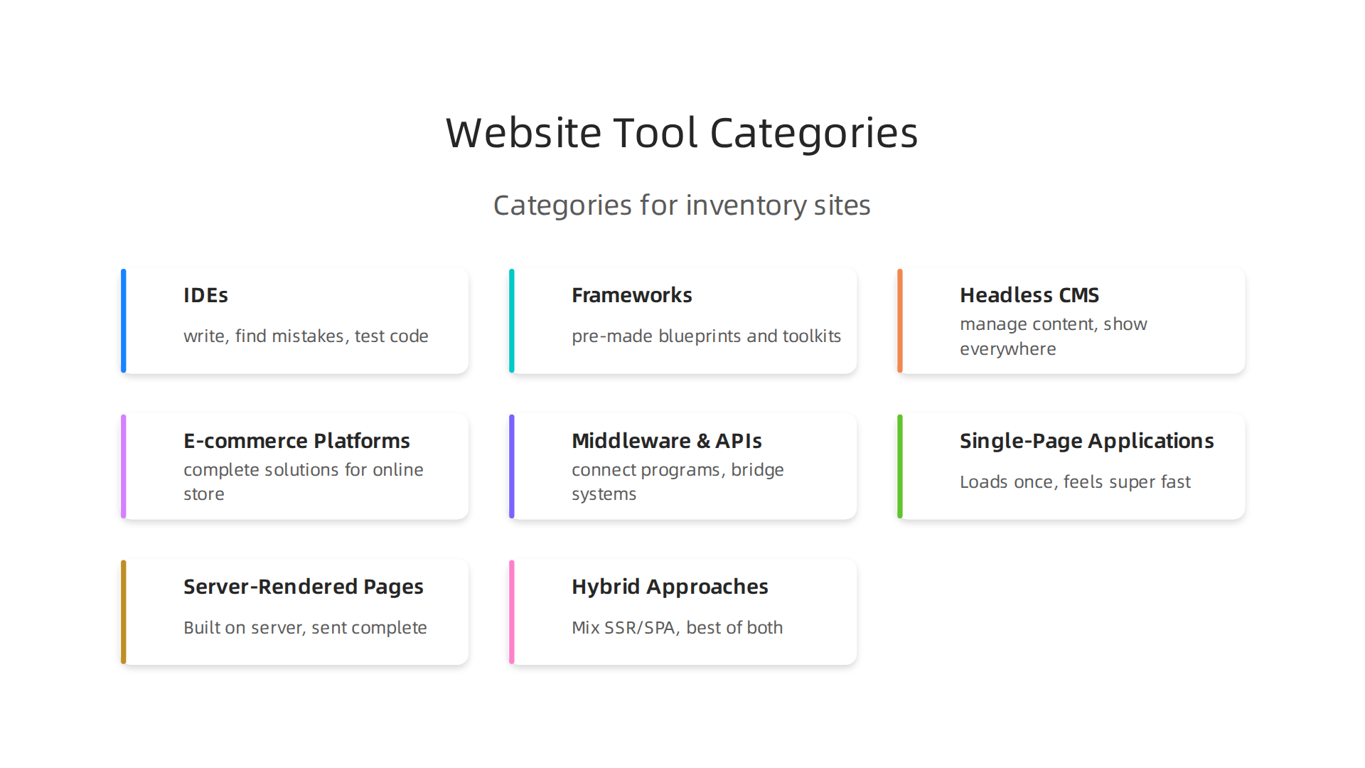An infographic illustrating the primary categories of website development tools crucial for inventory-driven products.