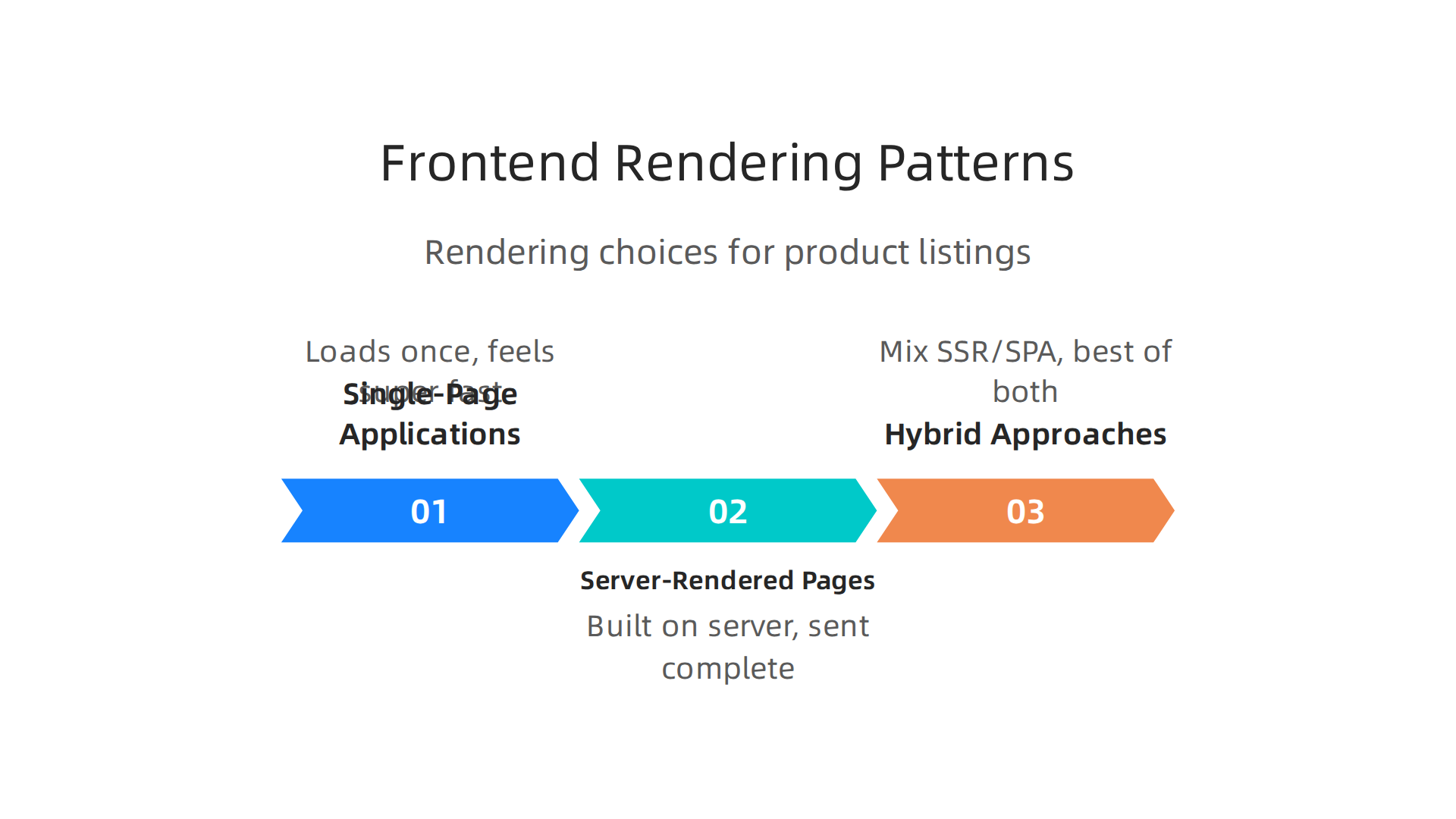 An infographic detailing different rendering patterns used for displaying website content, especially for product listings.