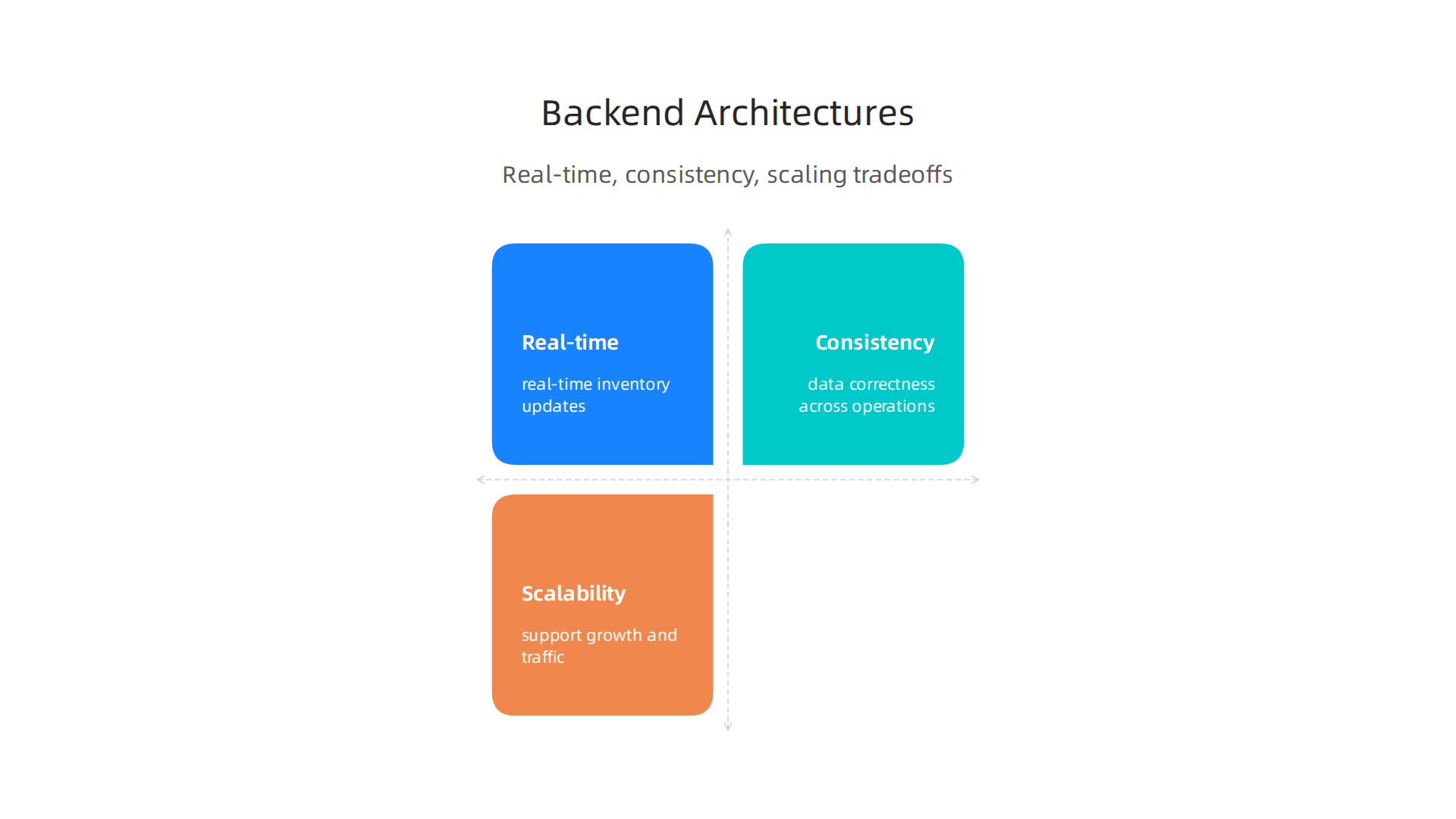 An infographic explaining different backend architectures crucial for managing inventory and scaling online stores.