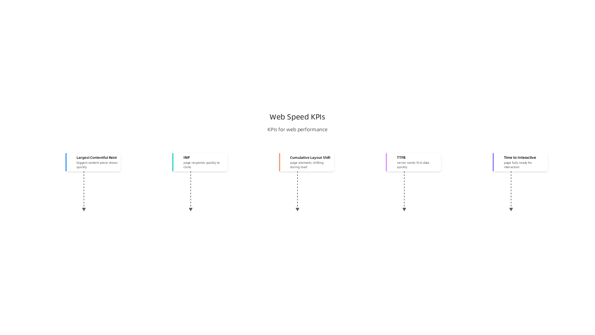 Key Performance Indicators (KPIs) like LCP, INP, and CLS are essential for measuring and improving website speed.
