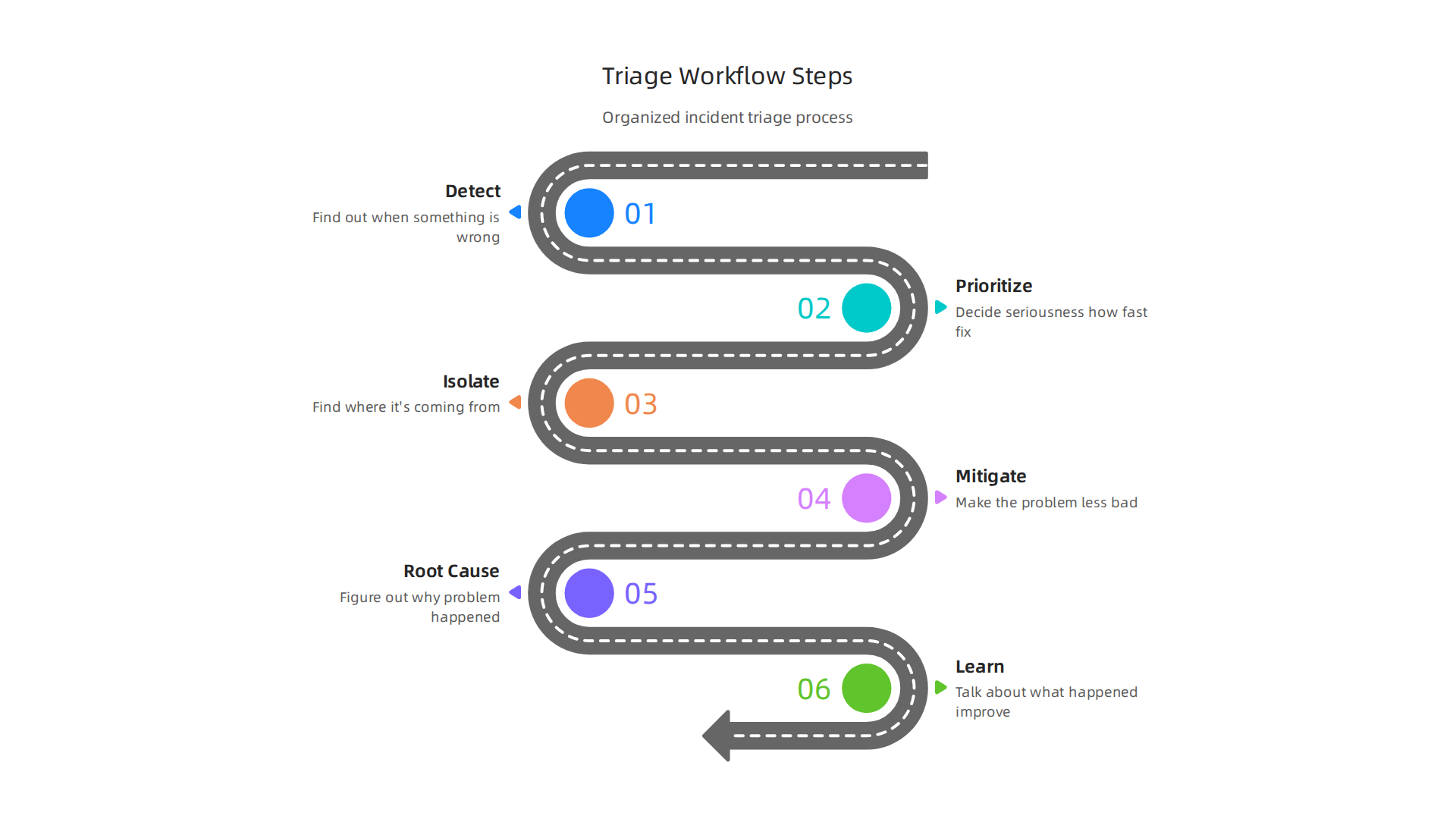 Follow these structured steps for an organized and effective incident triage process.