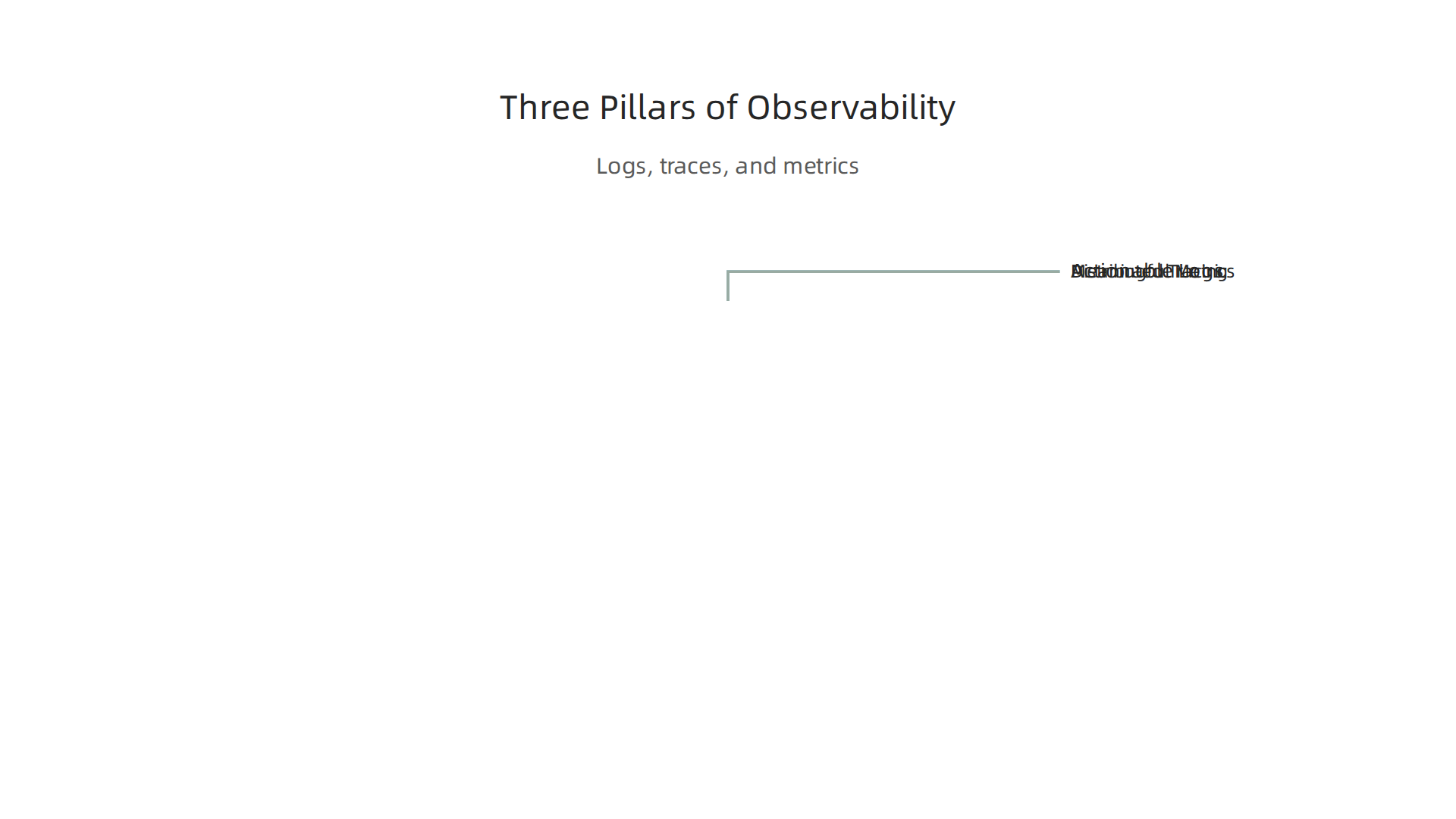 Leverage logs, tracing, and metrics for comprehensive system observability and faster issue resolution.