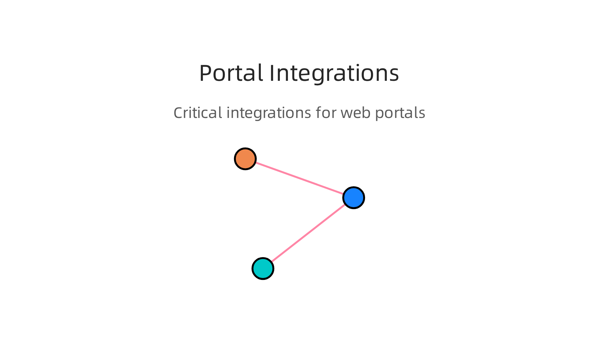 Understand the critical types of integrations required for modern web portals to function seamlessly with other systems.