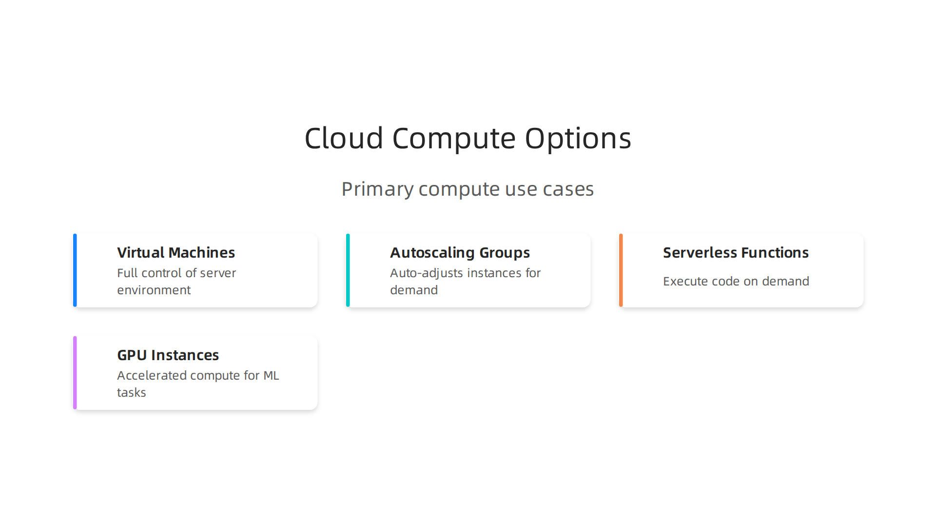 An infographic illustrating the primary use cases for different cloud compute services like Virtual Machines, Managed Compute, and GPU Instances.