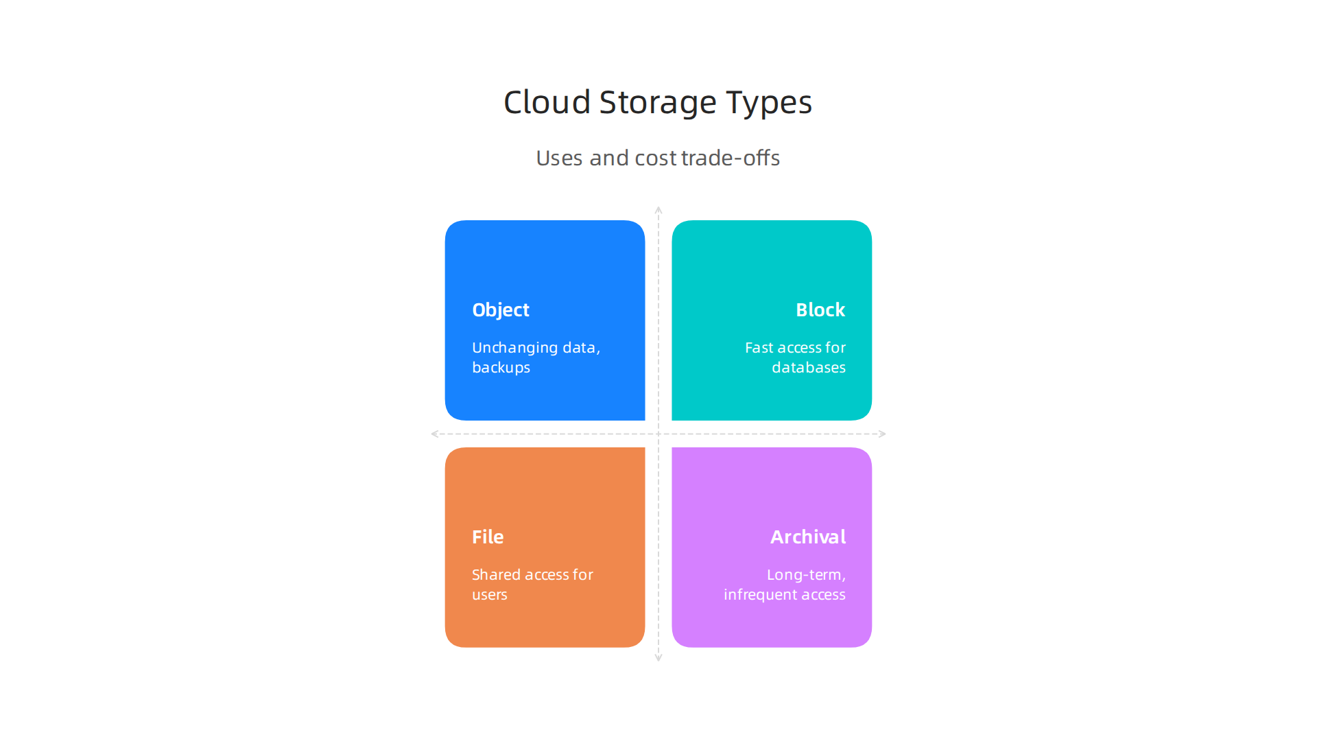 An infographic comparing different cloud storage services including Object, Block, File, and Archival storage, highlighting their uses and trade-offs.