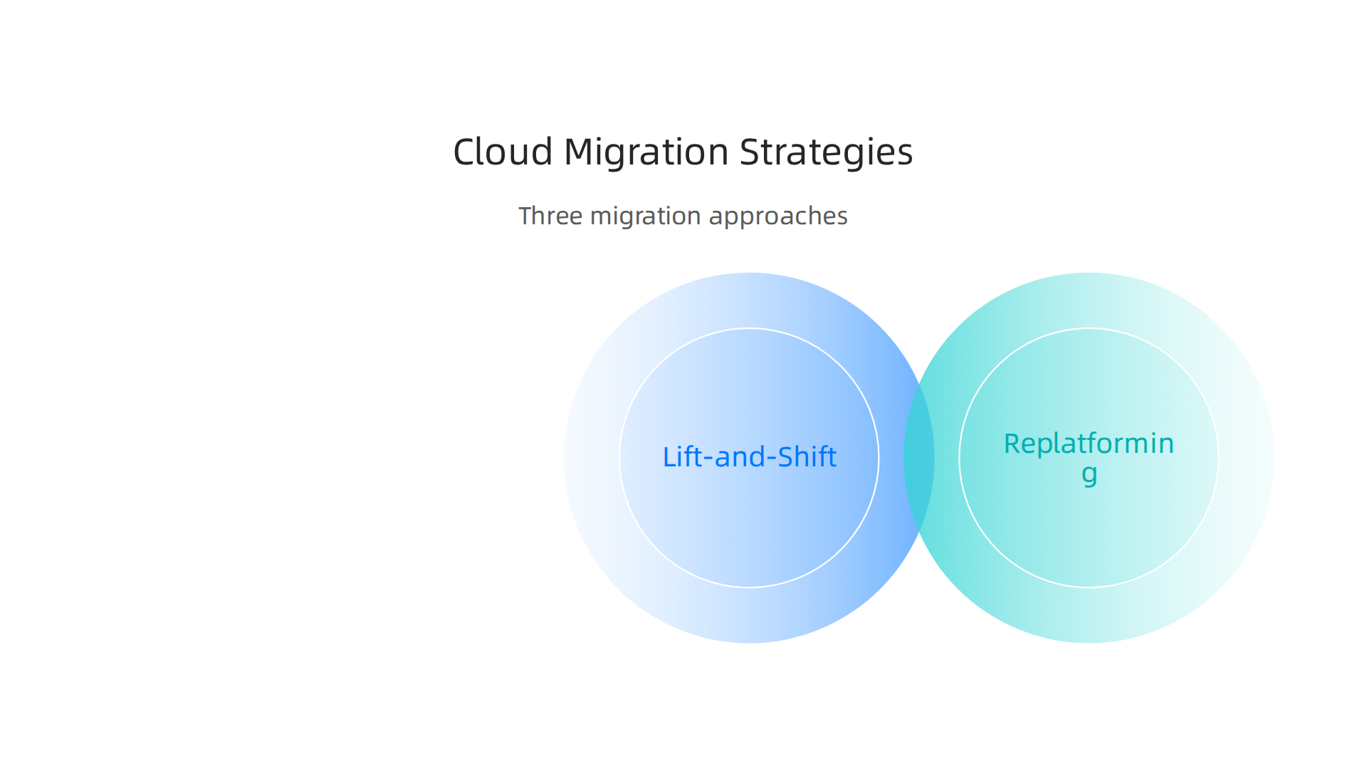 An infographic illustrating three common cloud migration strategies: Lift-and-Shift, Replatforming, and Refactoring, highlighting their approaches and implications.