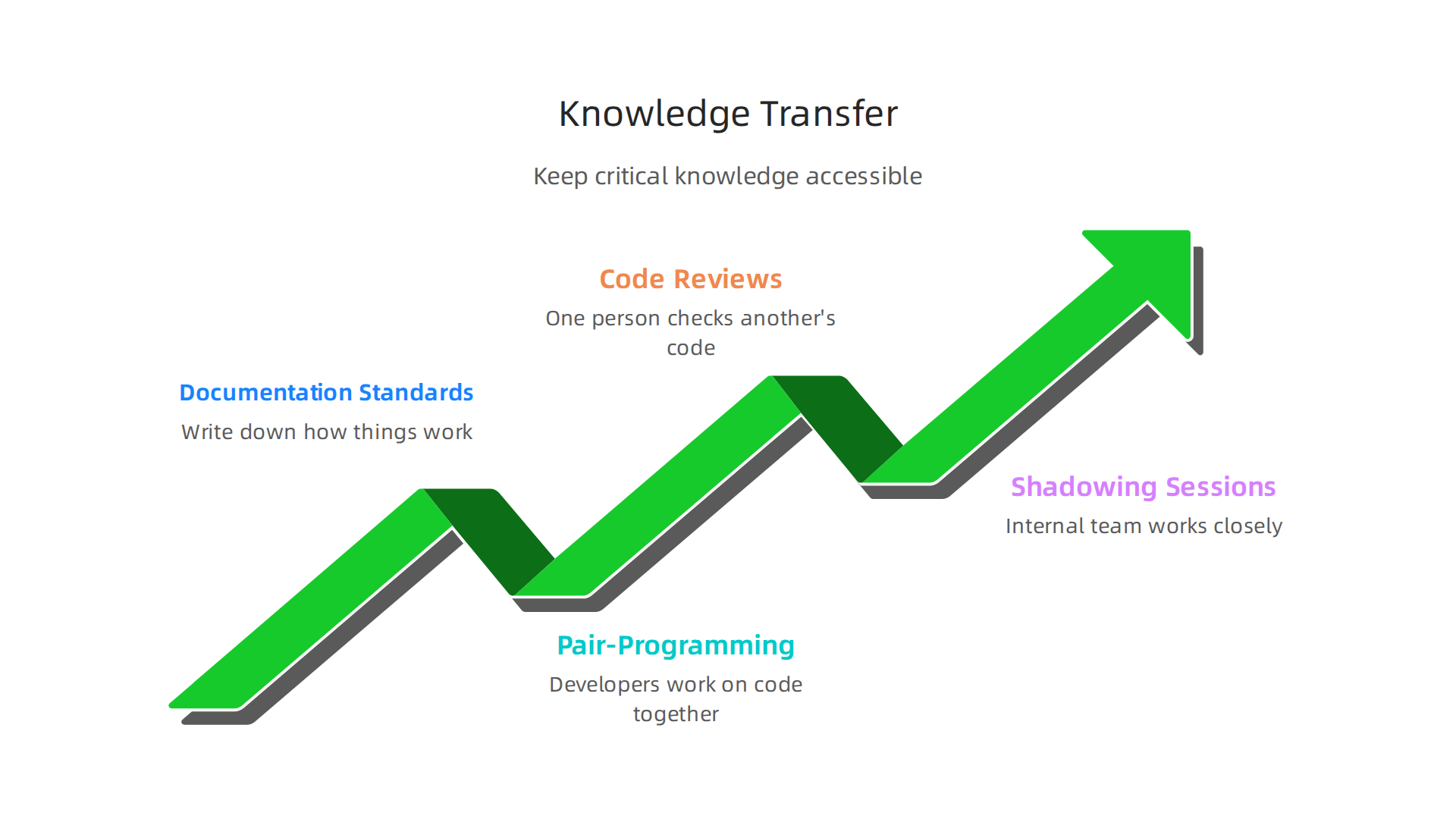 Effective knowledge transfer prevents loss of critical information and reduces vendor dependency.