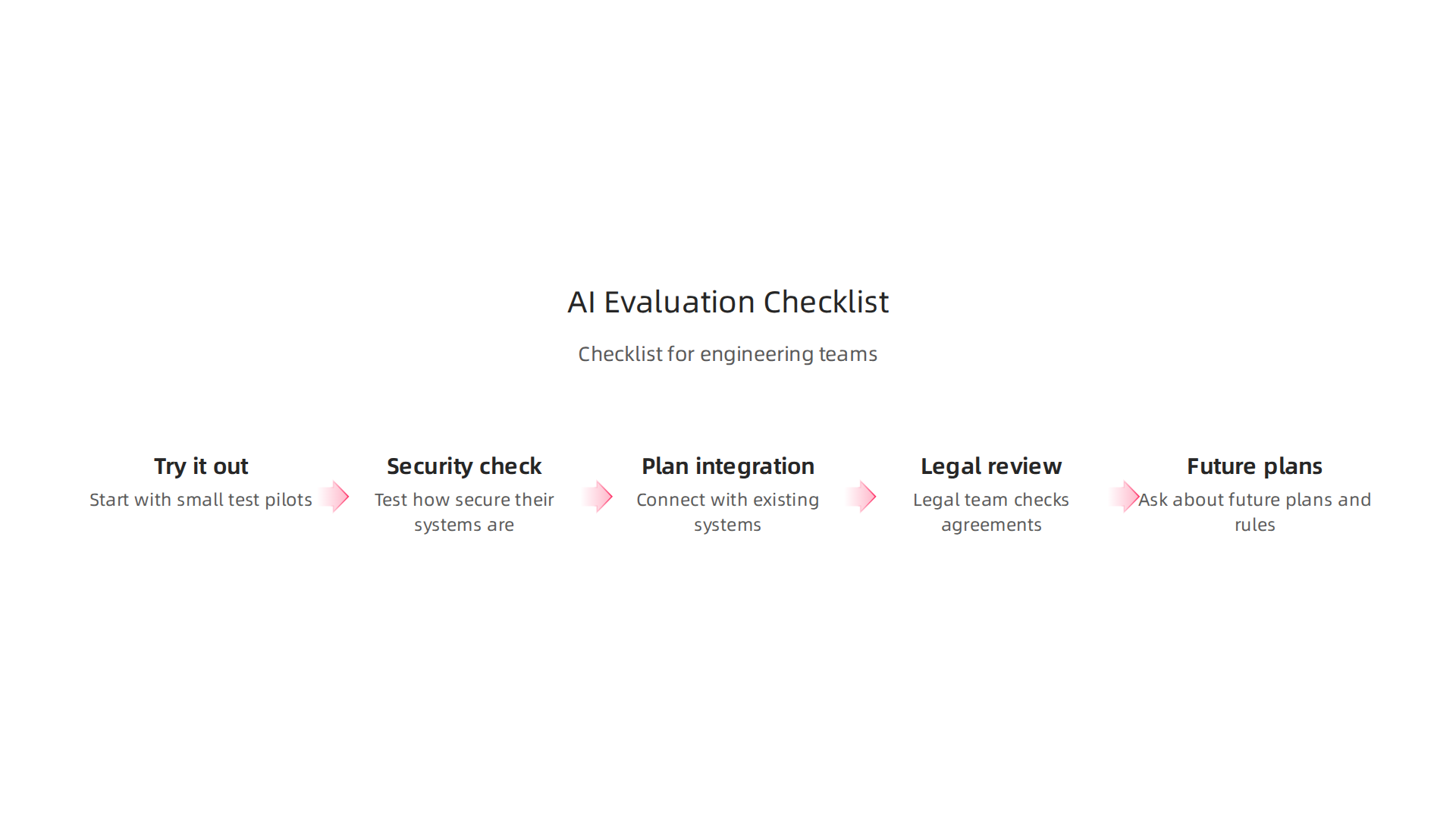 An infographic providing a practical checklist for engineering teams to evaluate Chinese AI offerings.