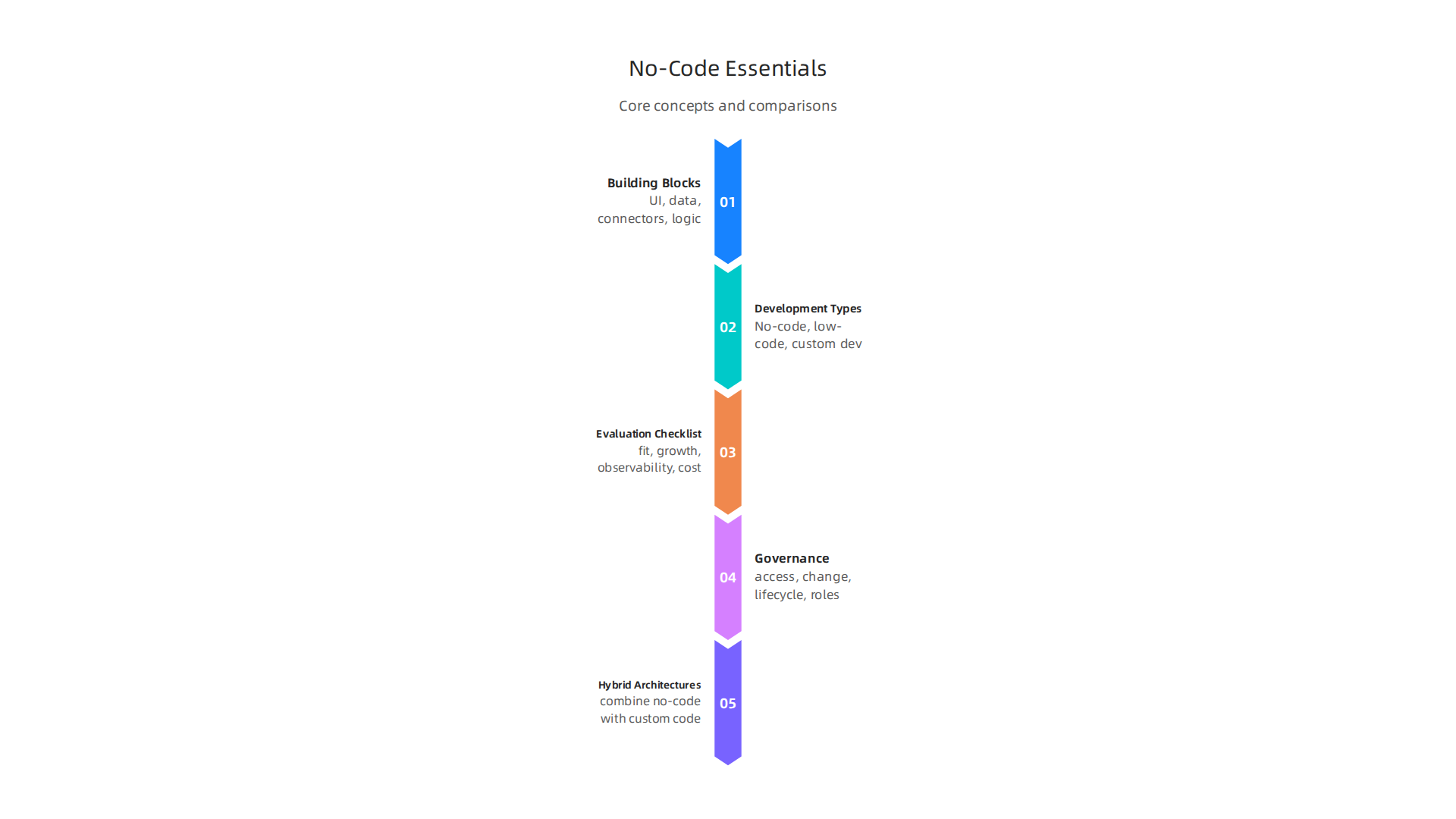 A comparison illustrating the differences between no-code, low-code, and traditional custom software development approaches.