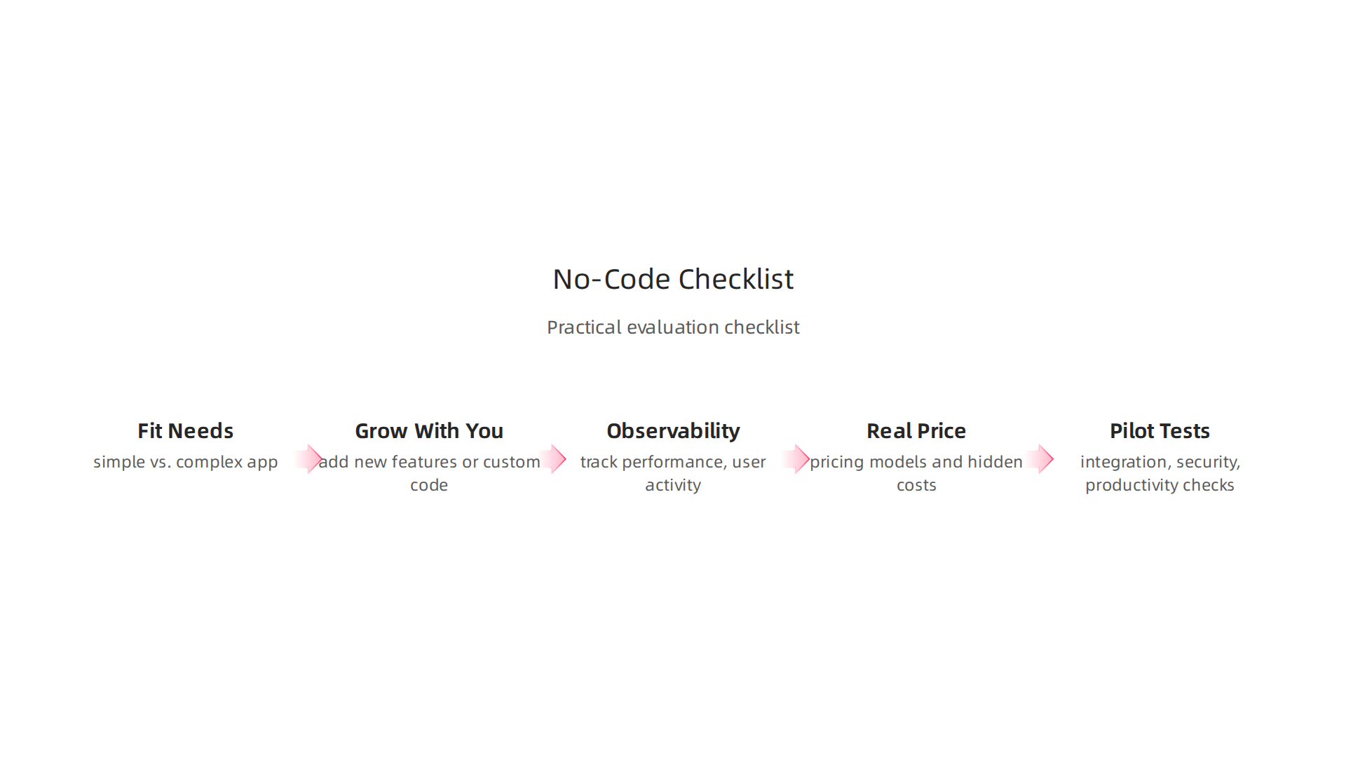 A practical checklist outlining key criteria for evaluating no-code app builders, from use case fit to total cost of ownership.