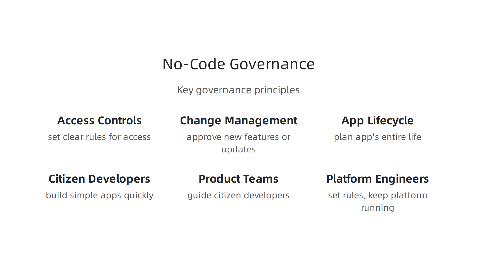 Key governance principles and best practices for managing no-code initiatives, ensuring security and organized development.