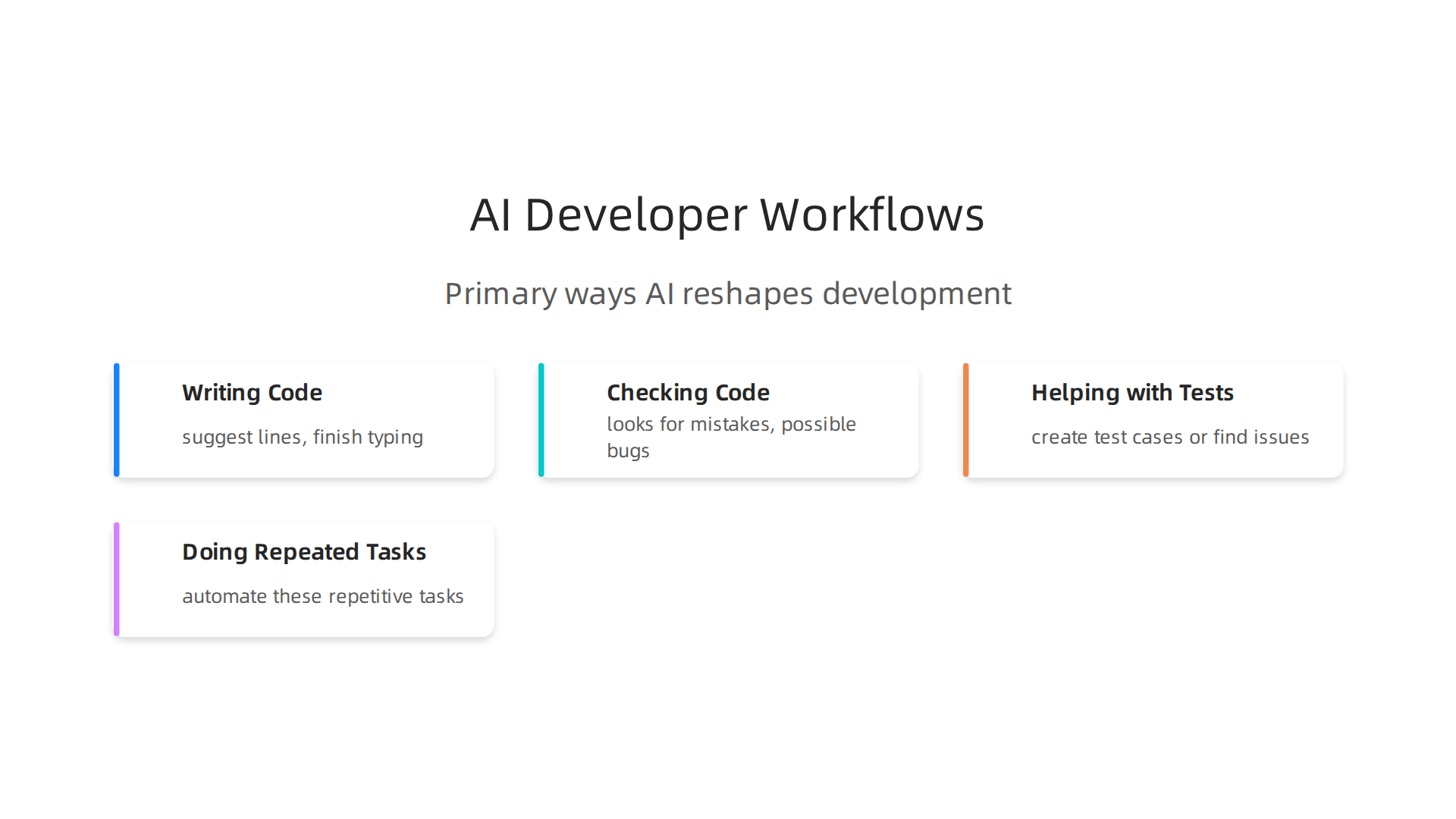 Visualizing the primary ways AI productivity tools are transforming software development processes.