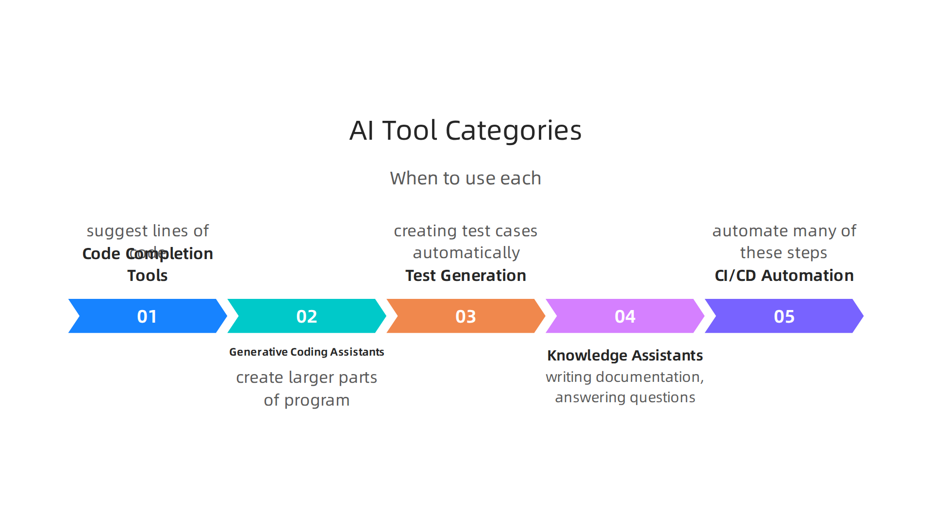 An infographic detailing the main types of AI tools used by software teams.