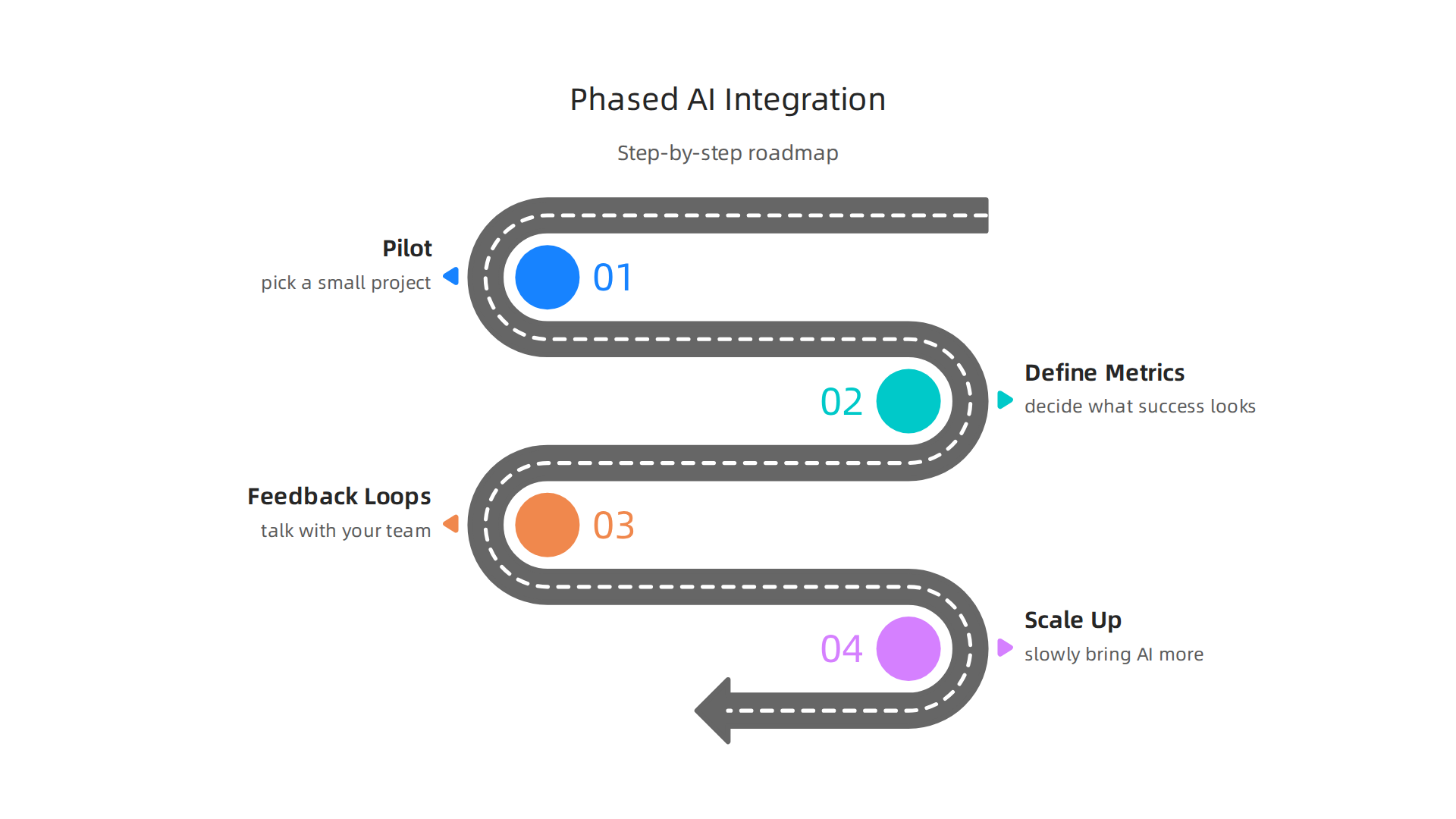 An infographic illustrating the step-by-step phased approach for integrating AI tools.