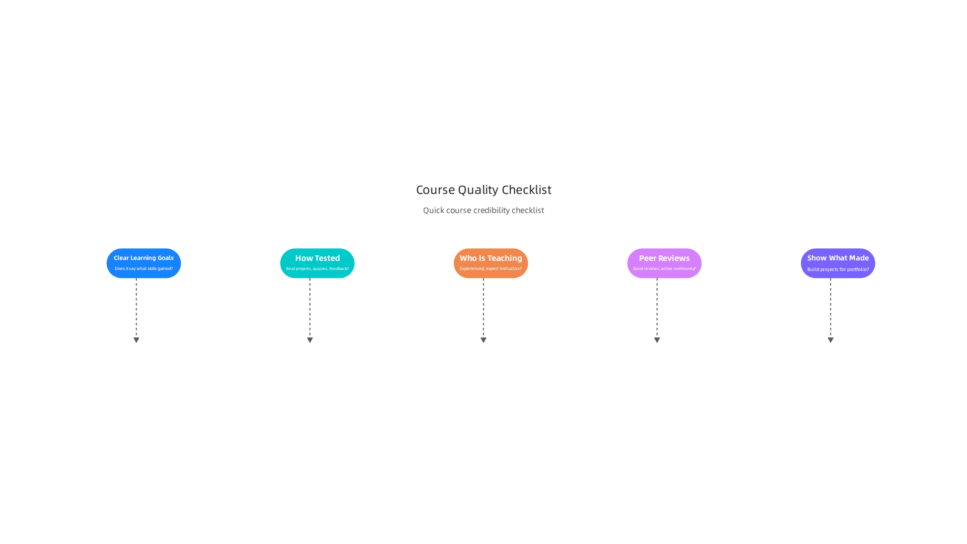 An infographic checklist to help evaluate the quality and credibility of online courses and certificates.