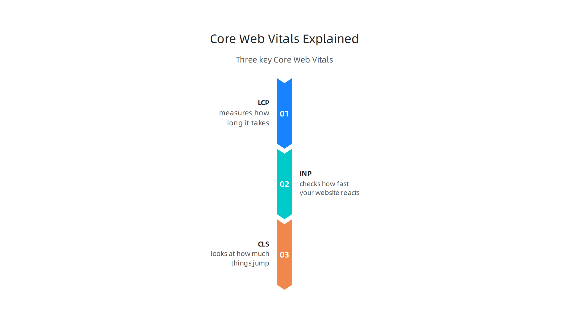 An infographic outlining the three key Core Web Vitals: LCP, INP, and CLS, essential for website performance.