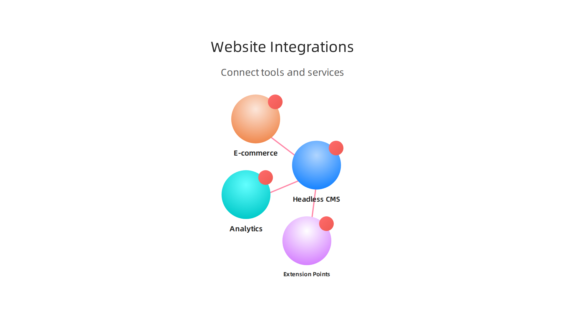 An infographic detailing common and powerful integrations for websites, including headless CMS, analytics, e-commerce, and extension points.