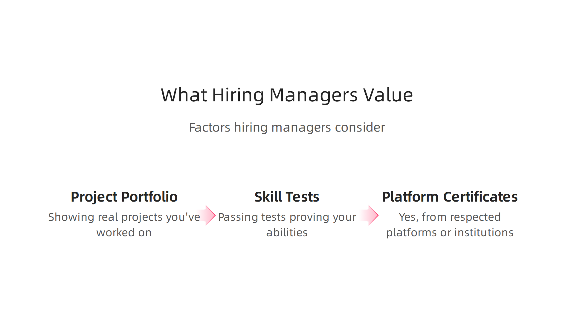 Key factors hiring managers consider when evaluating candidates with online learning credentials.