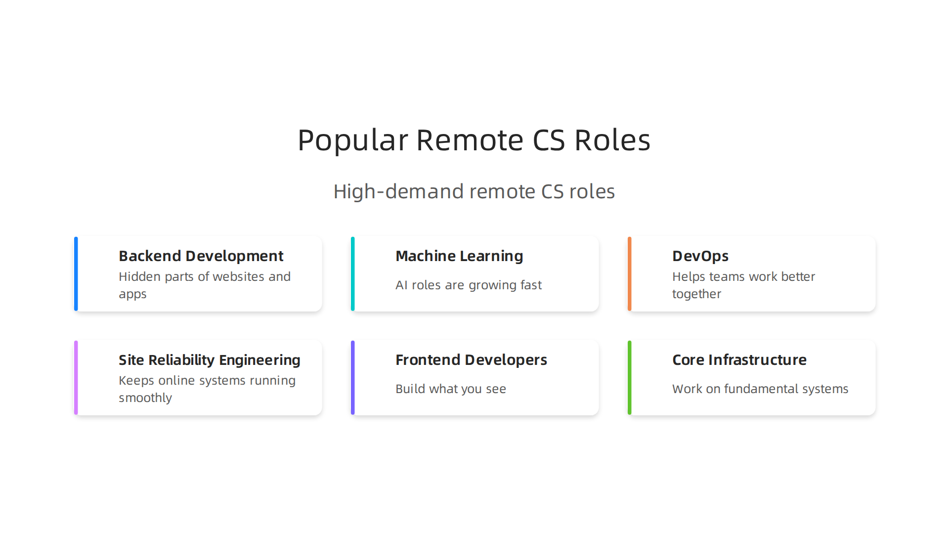 Overview of high-demand remote computer science job roles shaping the 2026 market.